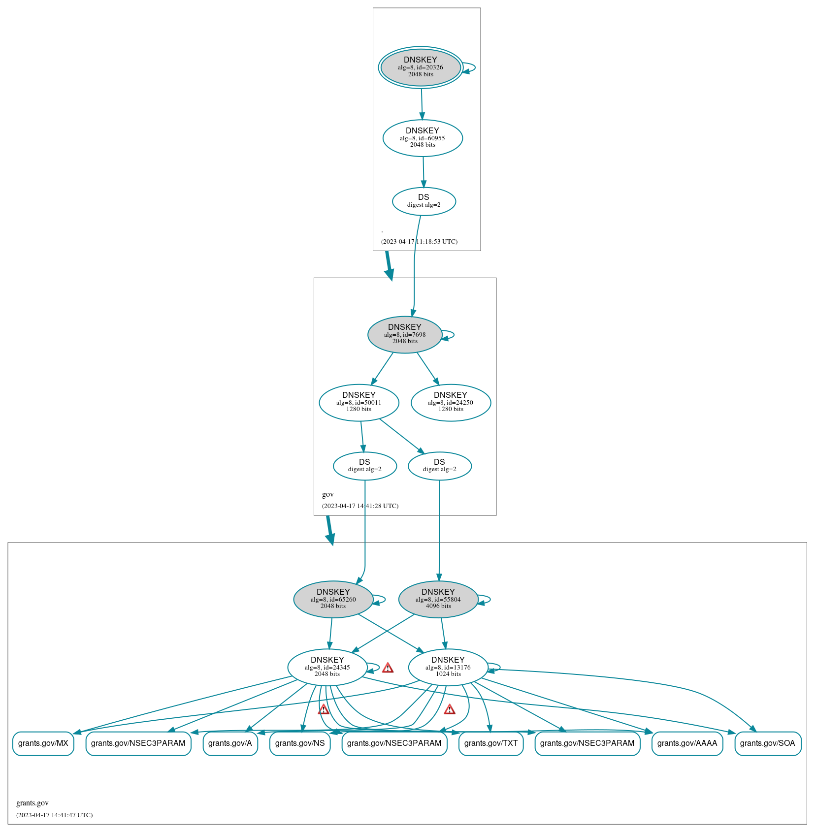 DNSSEC authentication graph