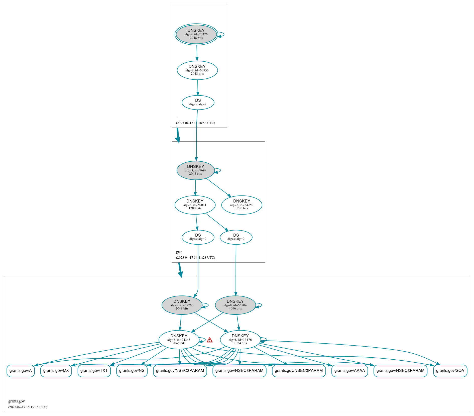 DNSSEC authentication graph