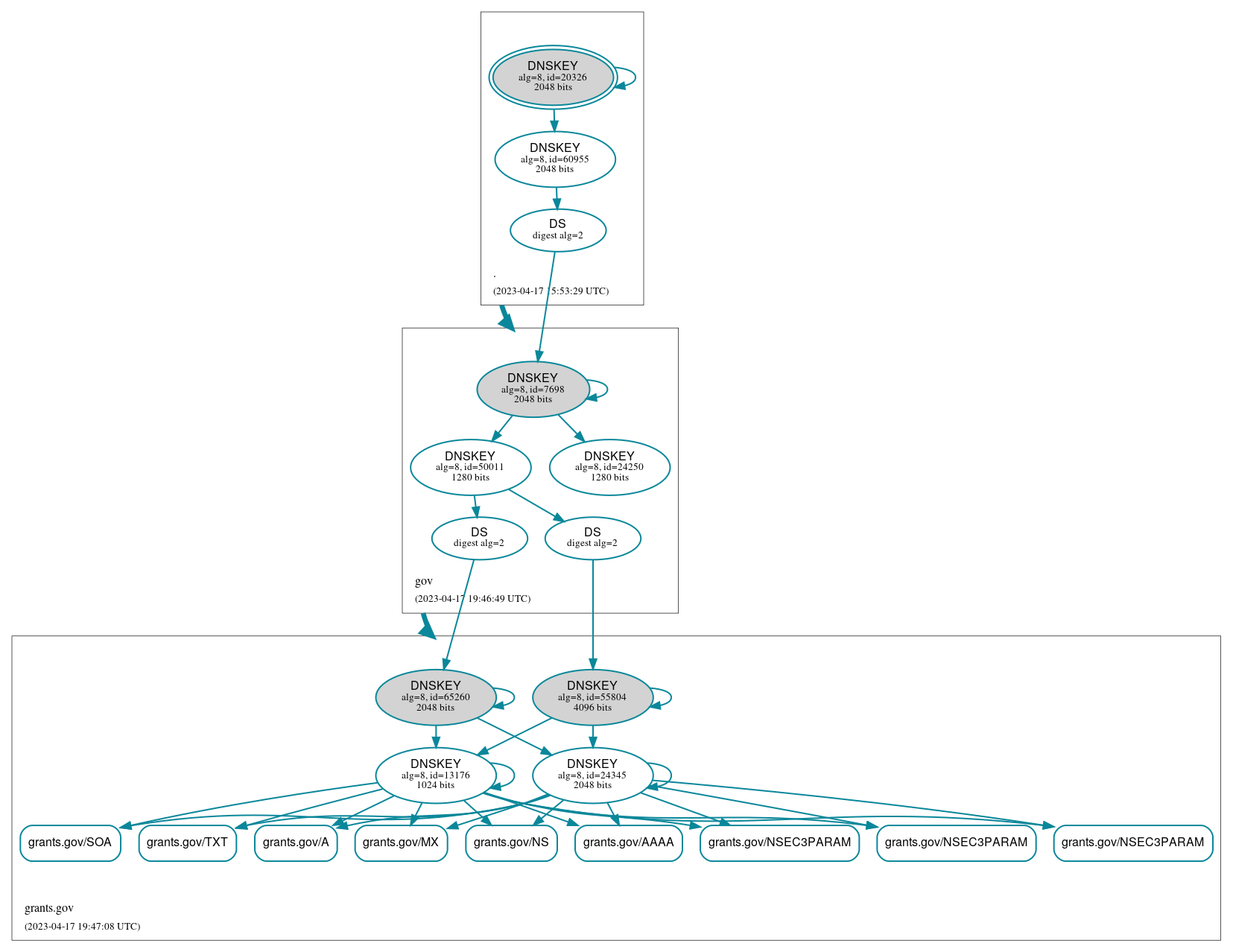 DNSSEC authentication graph