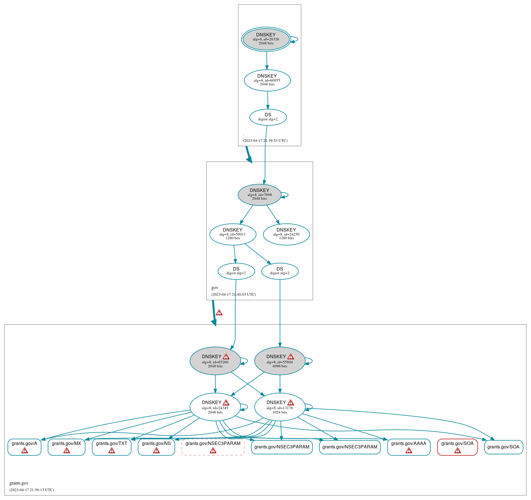 DNSSEC authentication graph