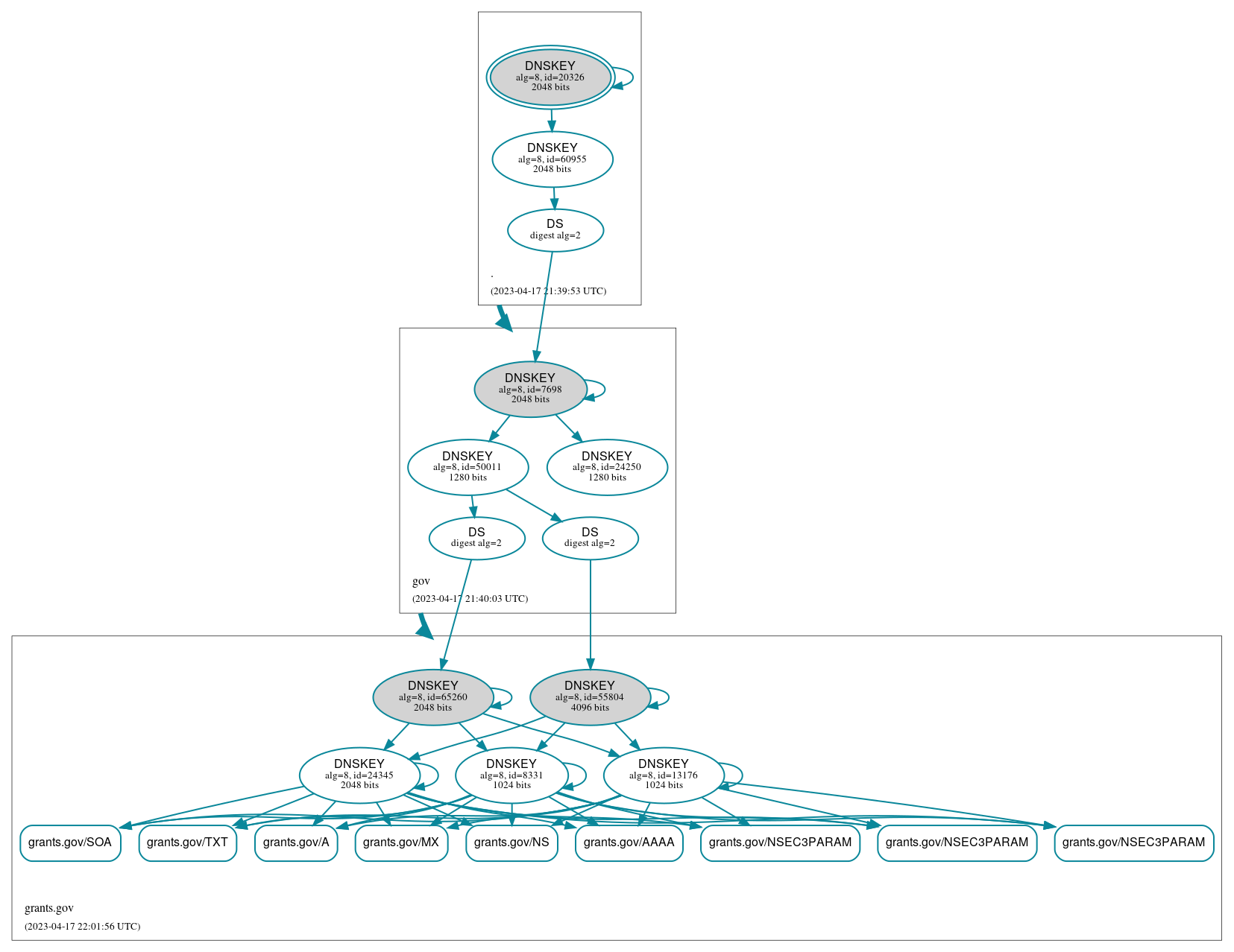 DNSSEC authentication graph