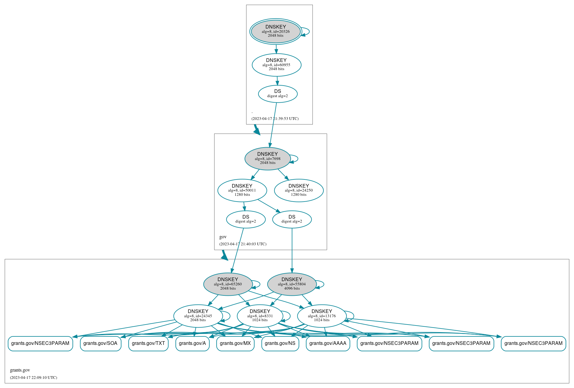 DNSSEC authentication graph