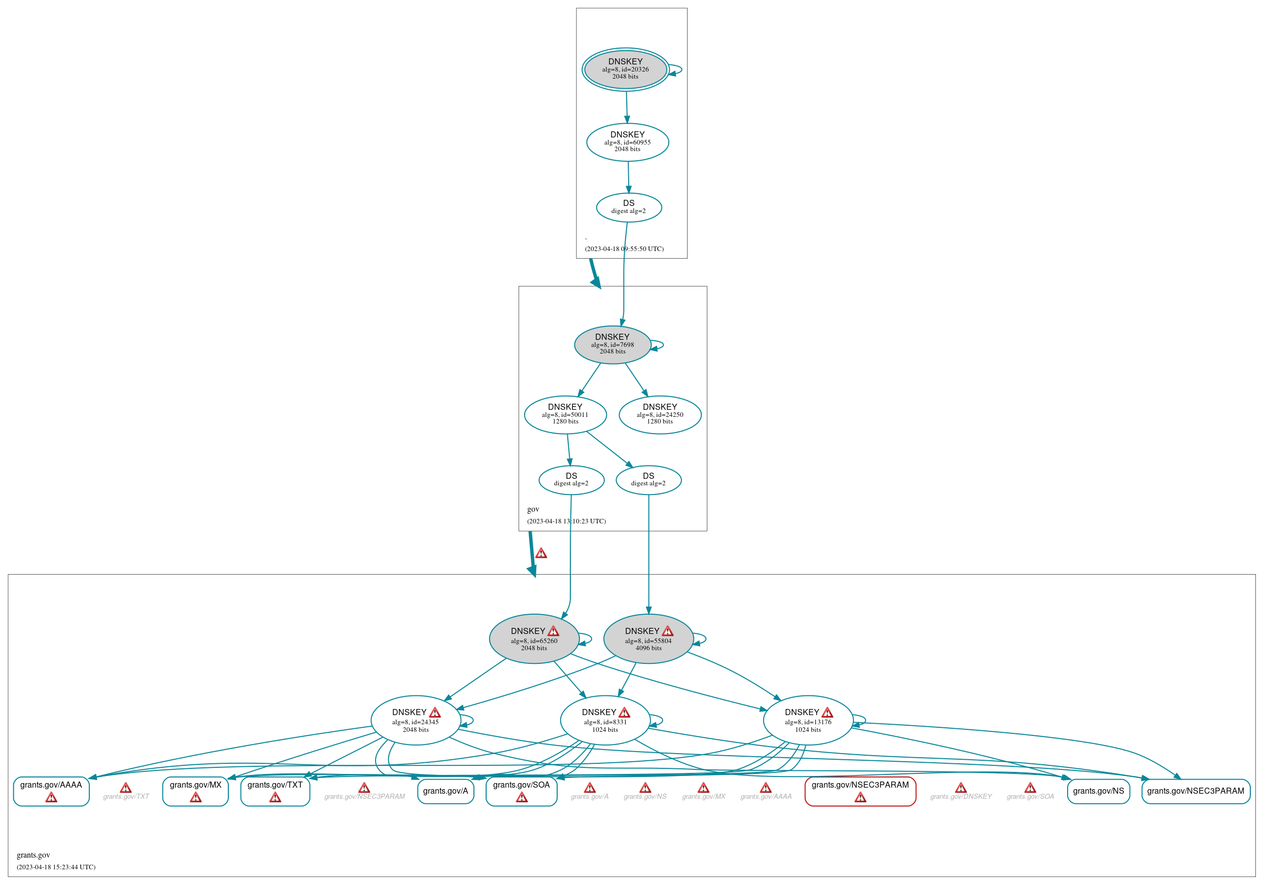 DNSSEC authentication graph