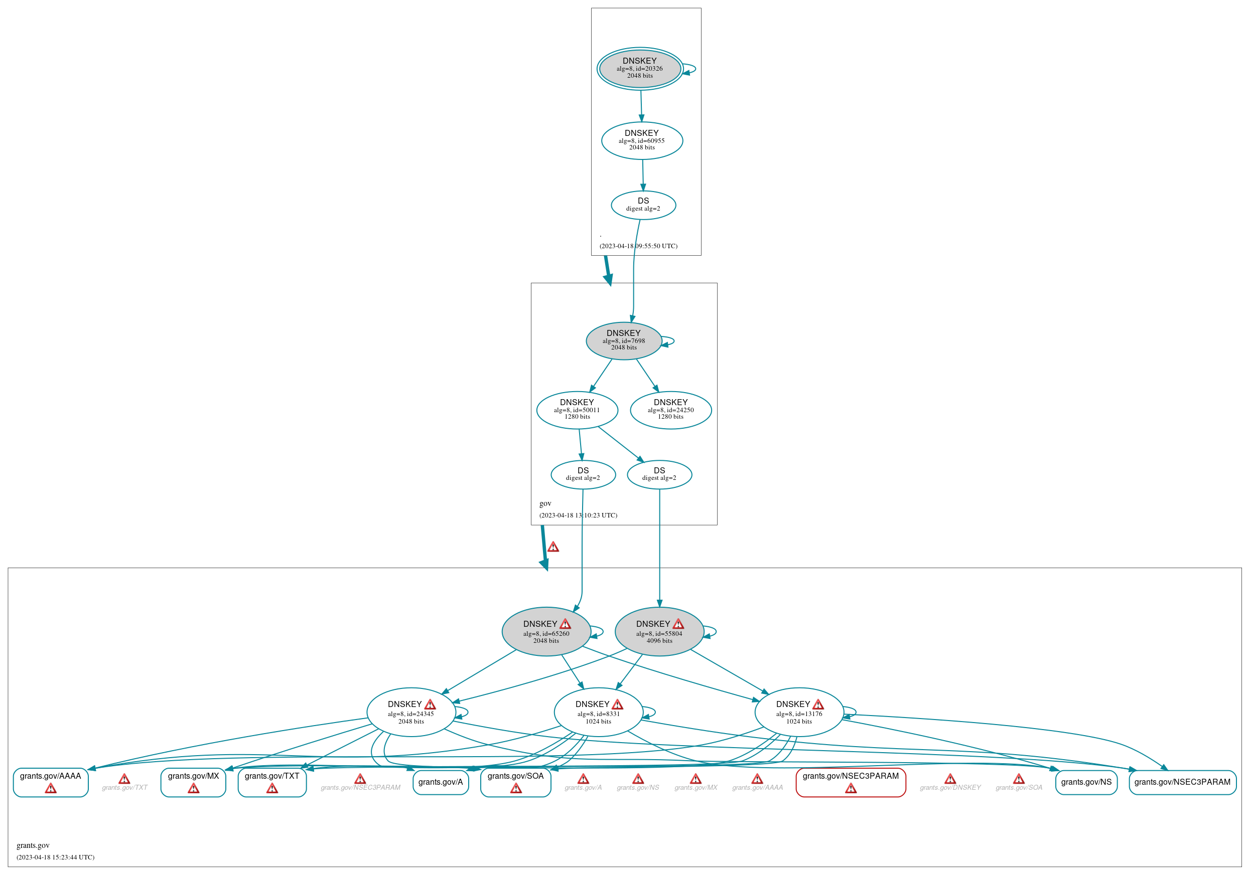 DNSSEC authentication graph