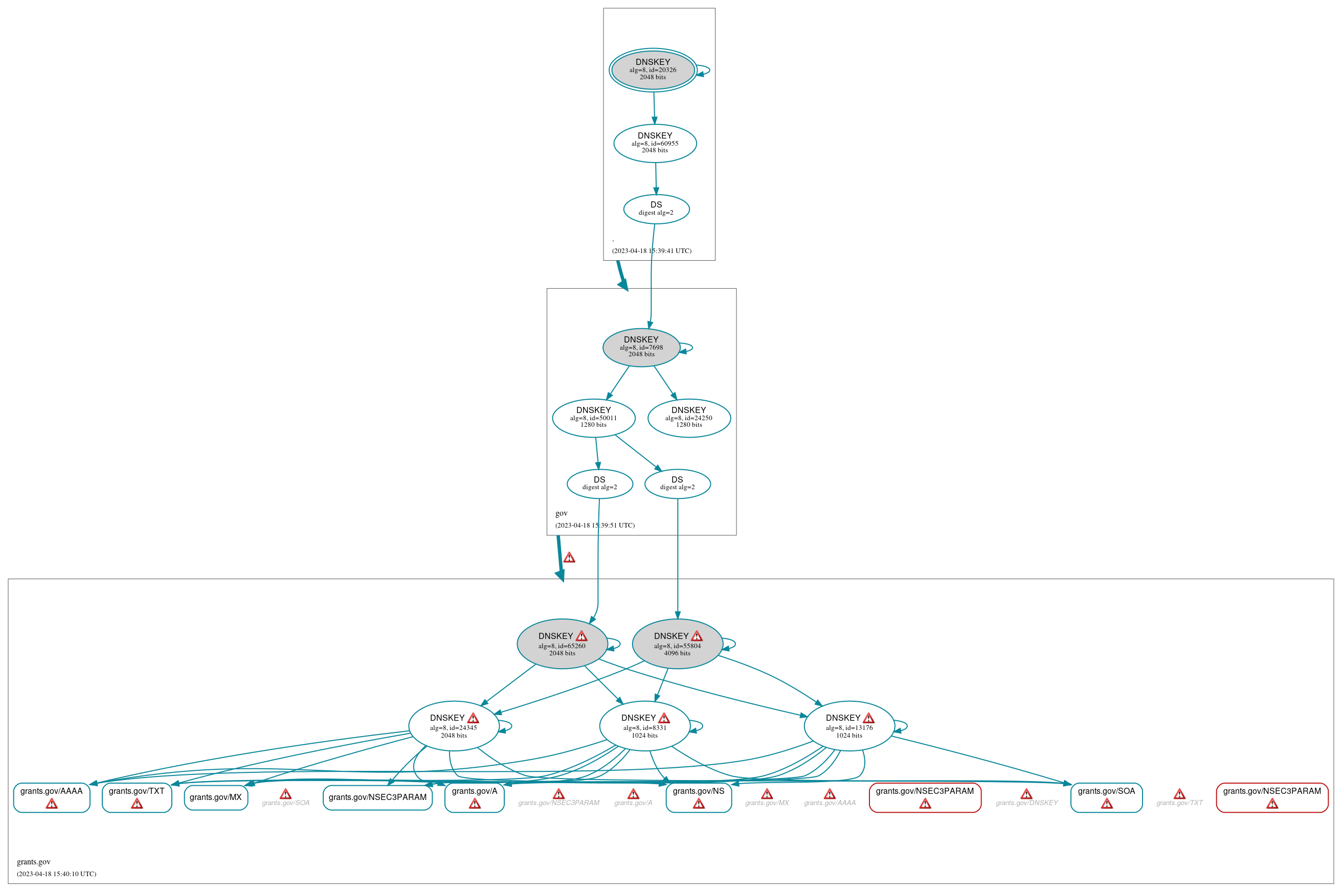 DNSSEC authentication graph