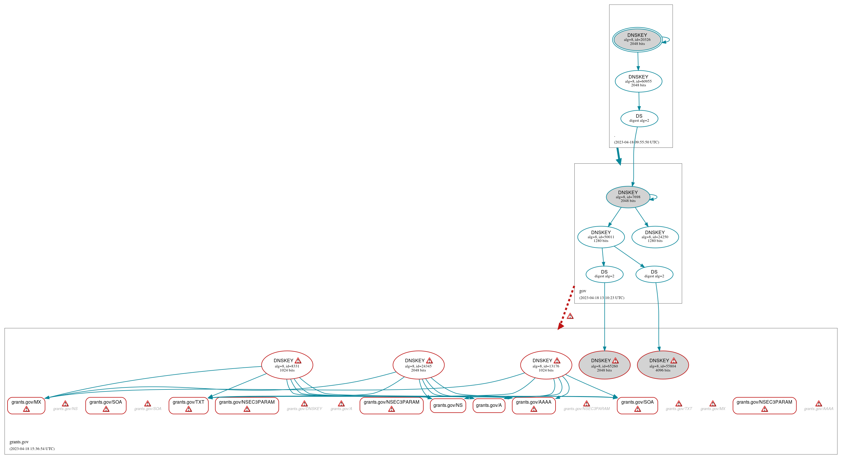 DNSSEC authentication graph