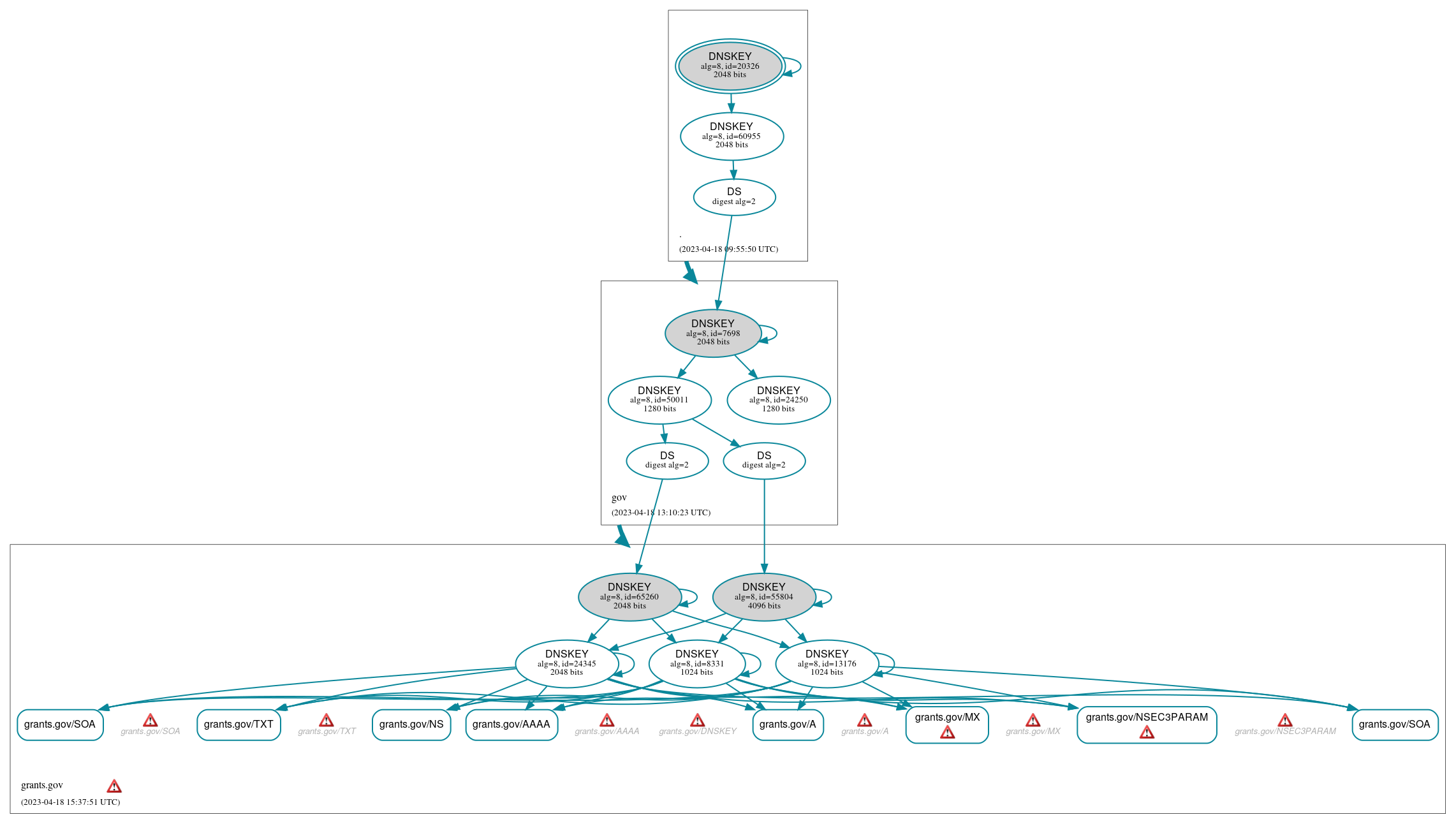 DNSSEC authentication graph