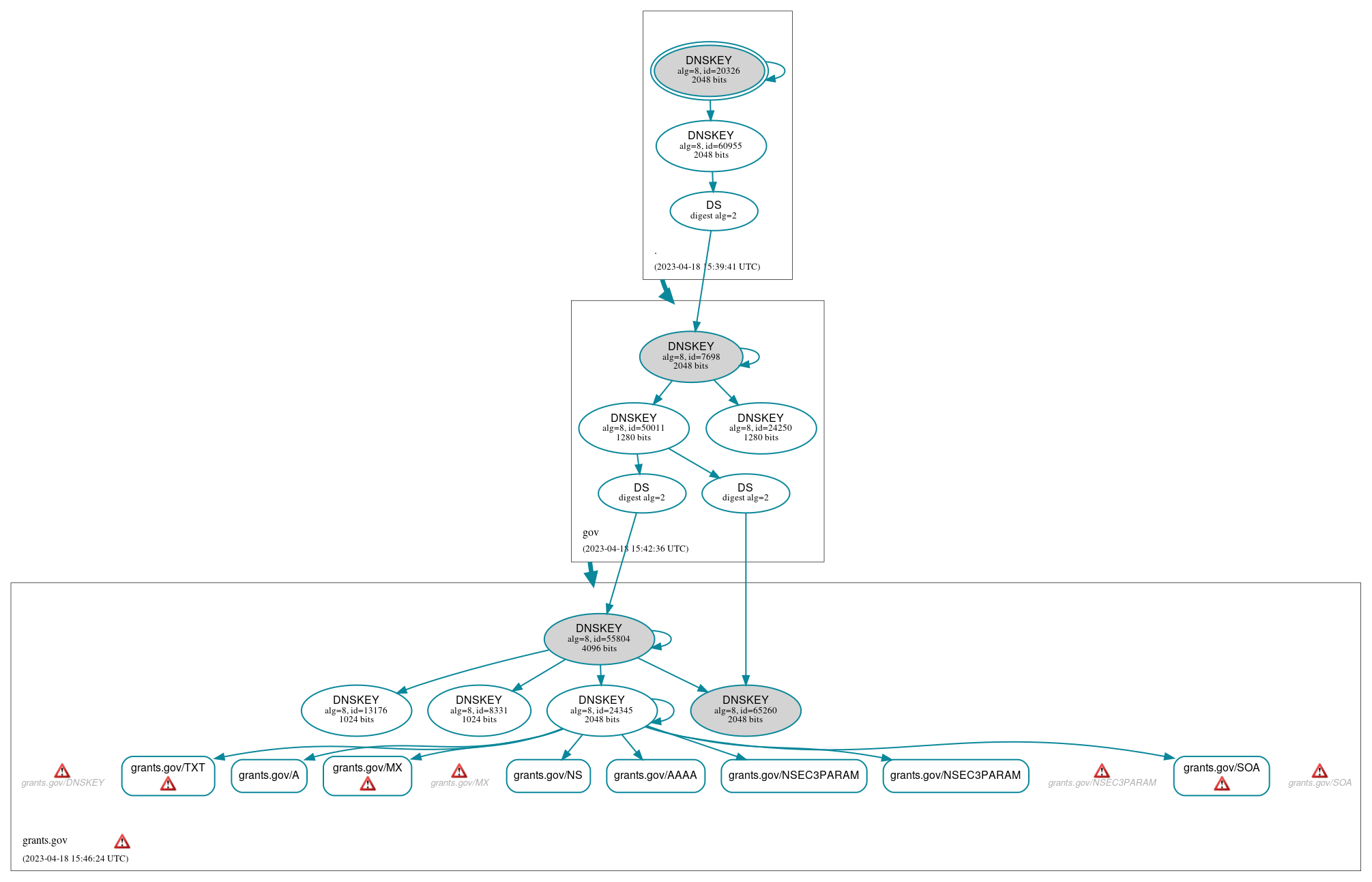 DNSSEC authentication graph