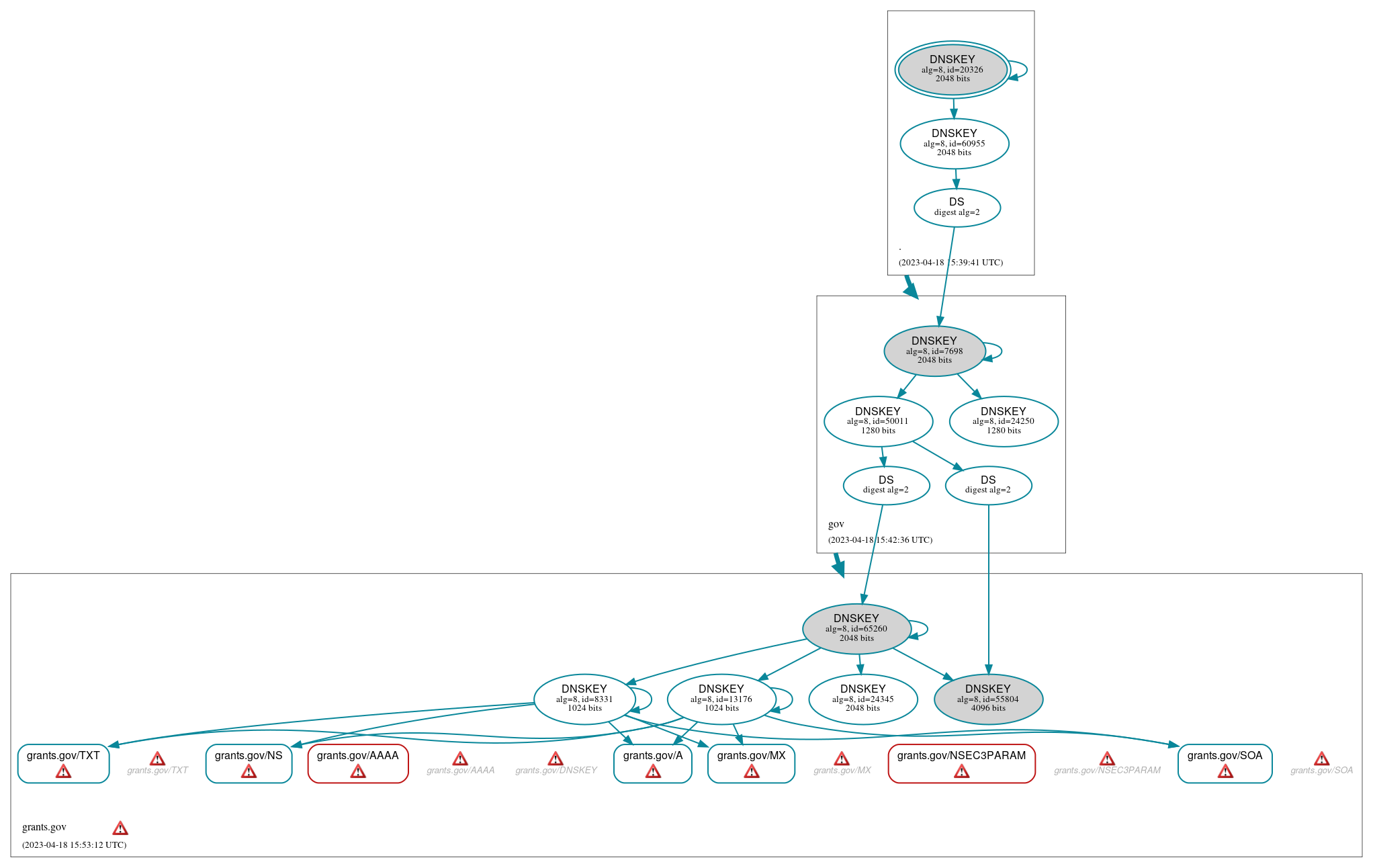 DNSSEC authentication graph