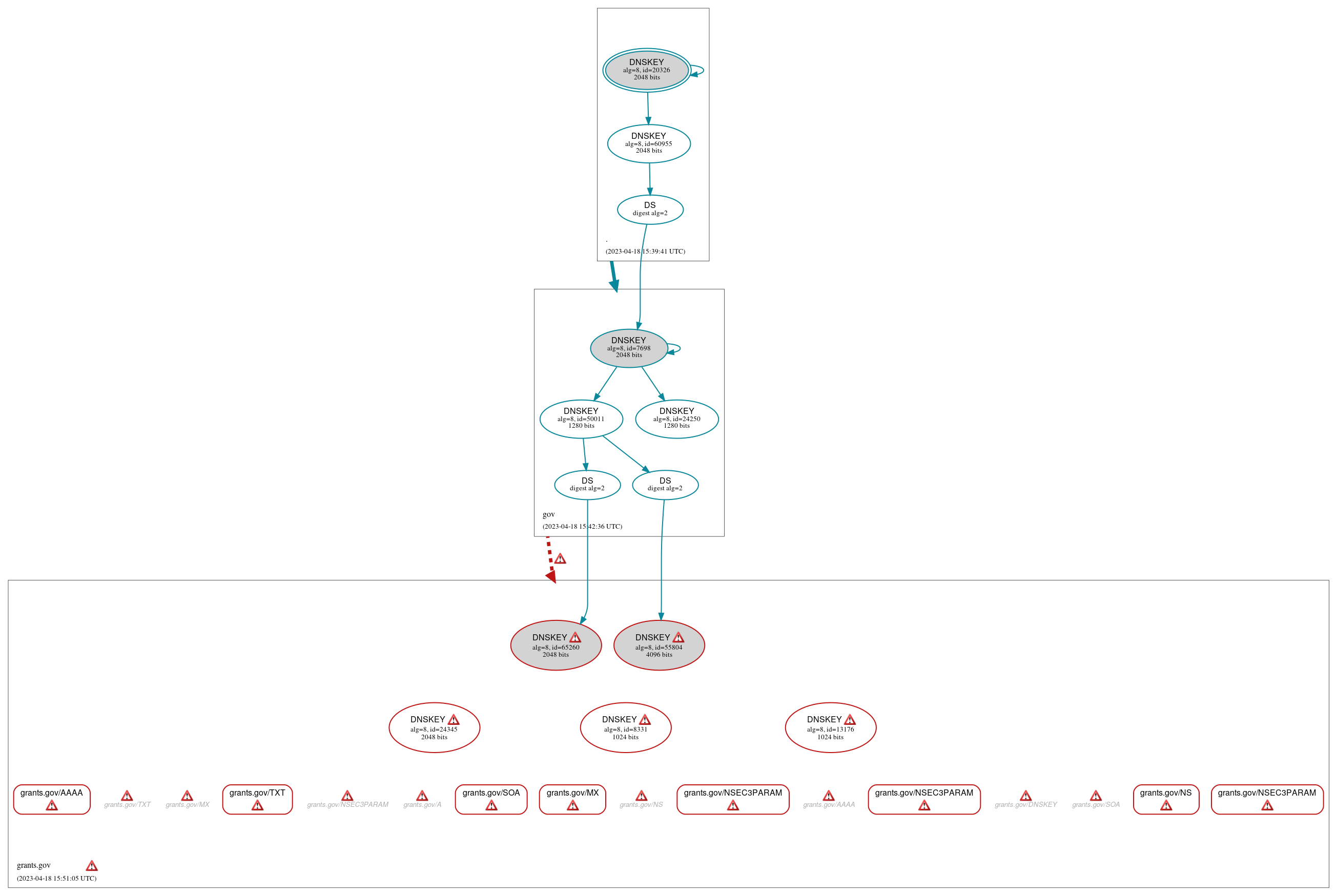 DNSSEC authentication graph