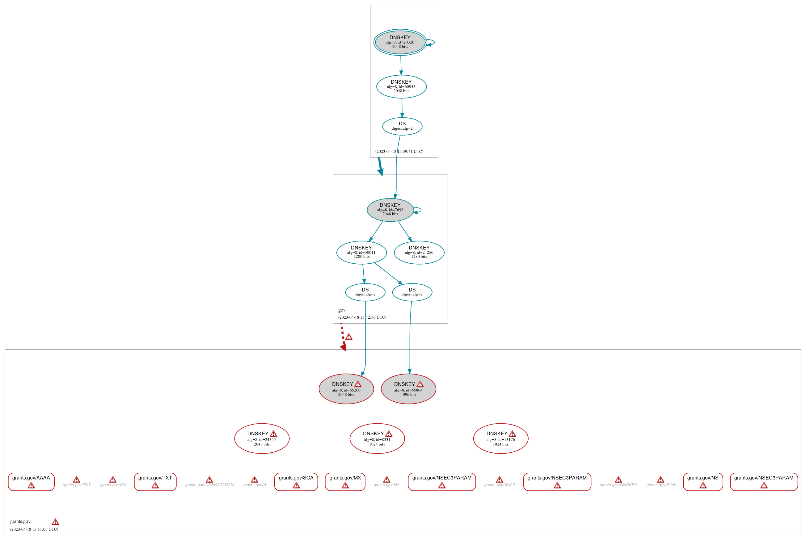 DNSSEC authentication graph