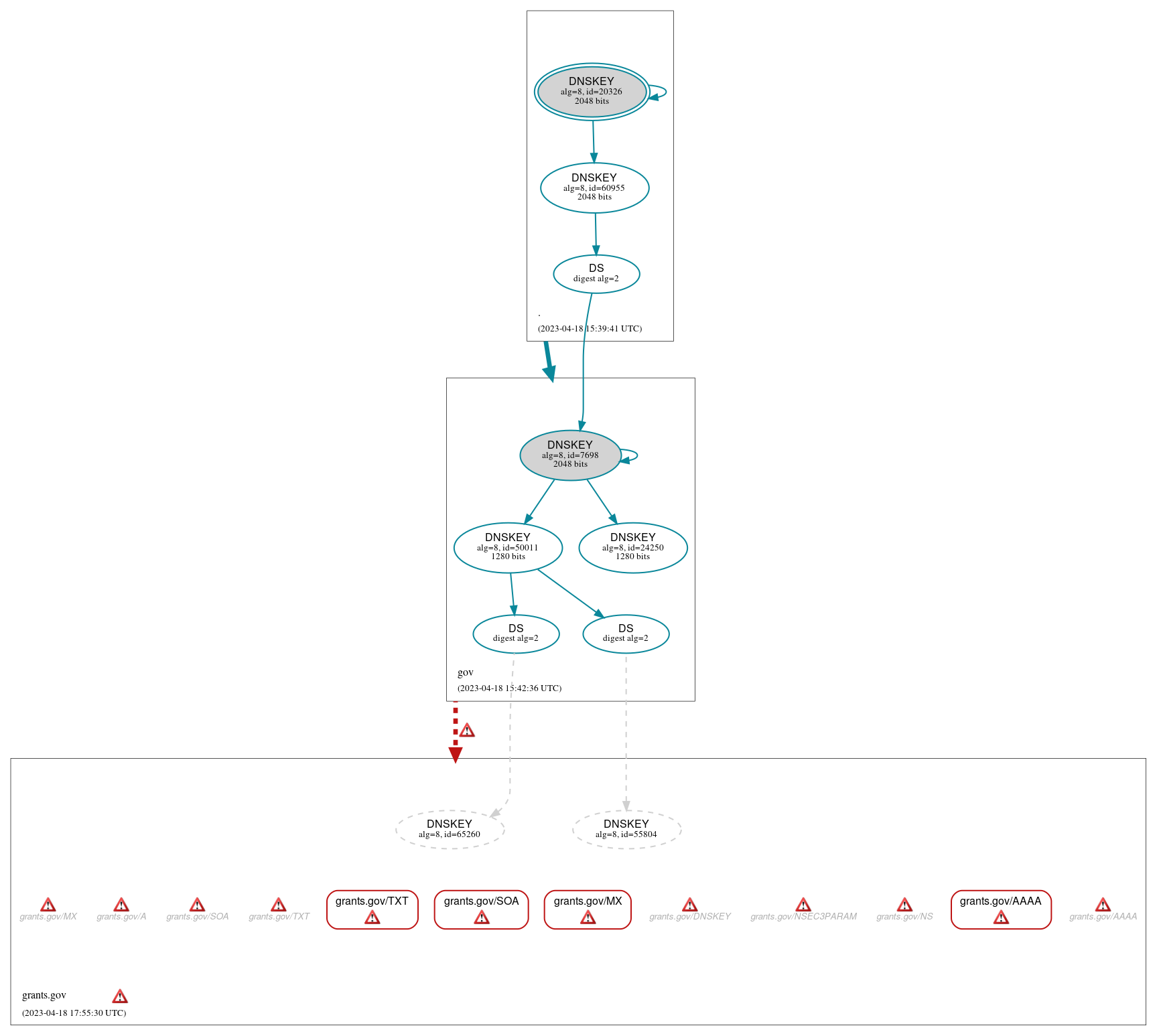 DNSSEC authentication graph