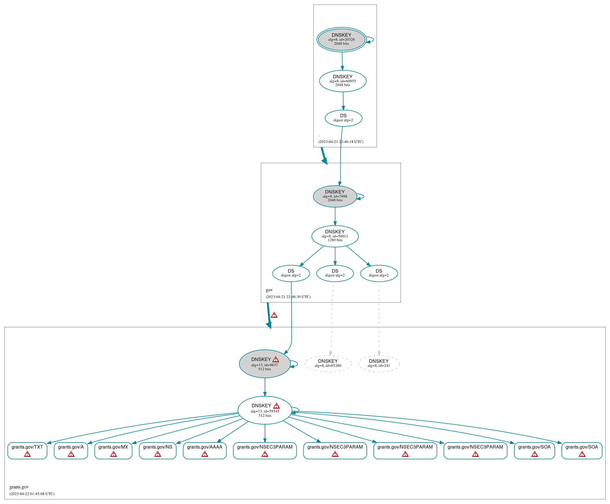 DNSSEC authentication graph