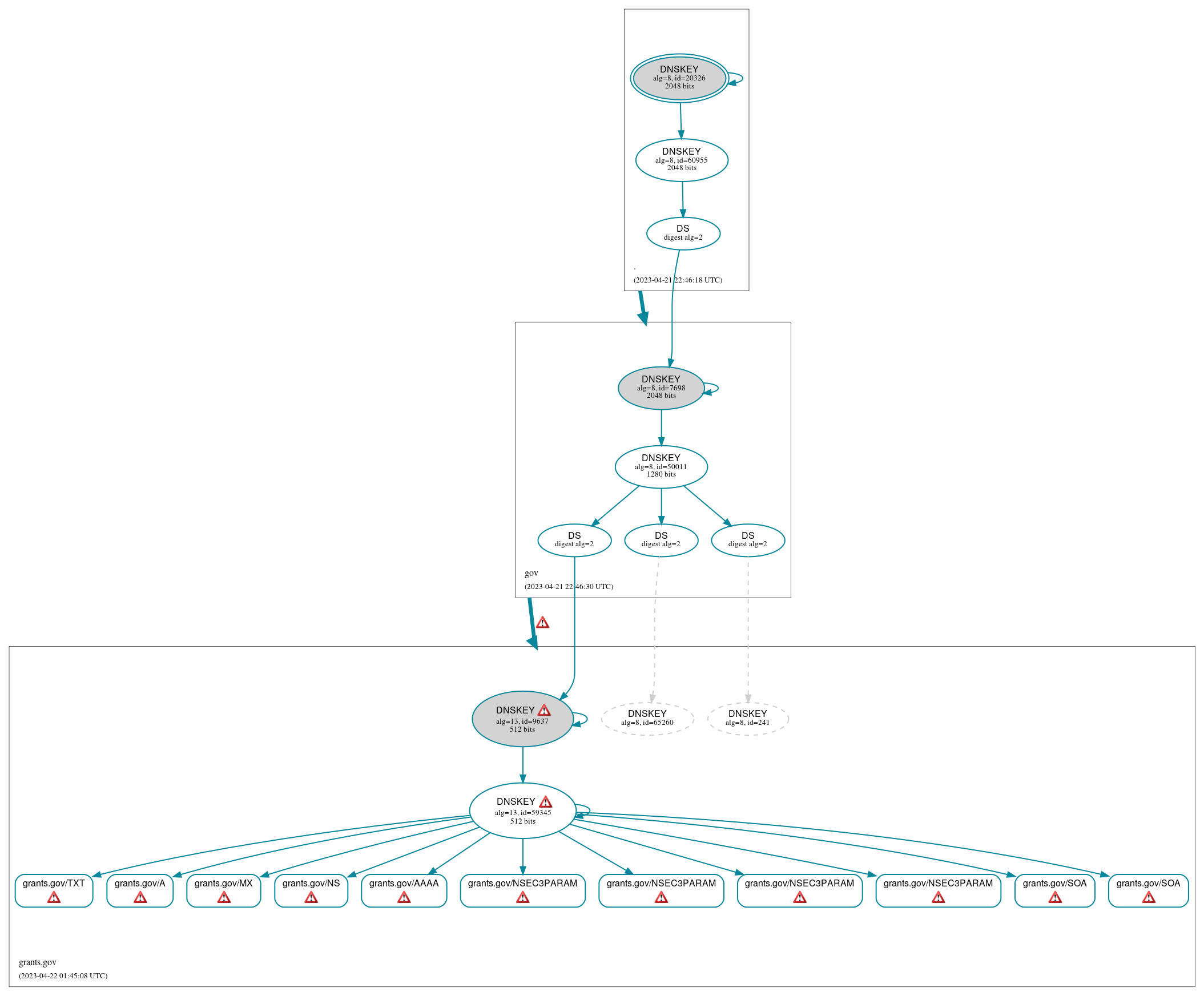 DNSSEC authentication graph