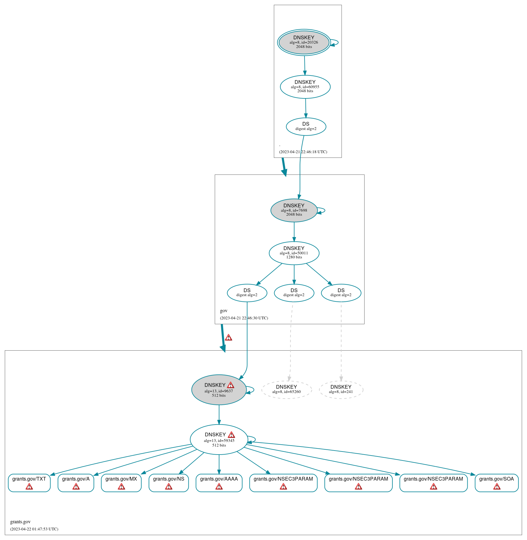 DNSSEC authentication graph