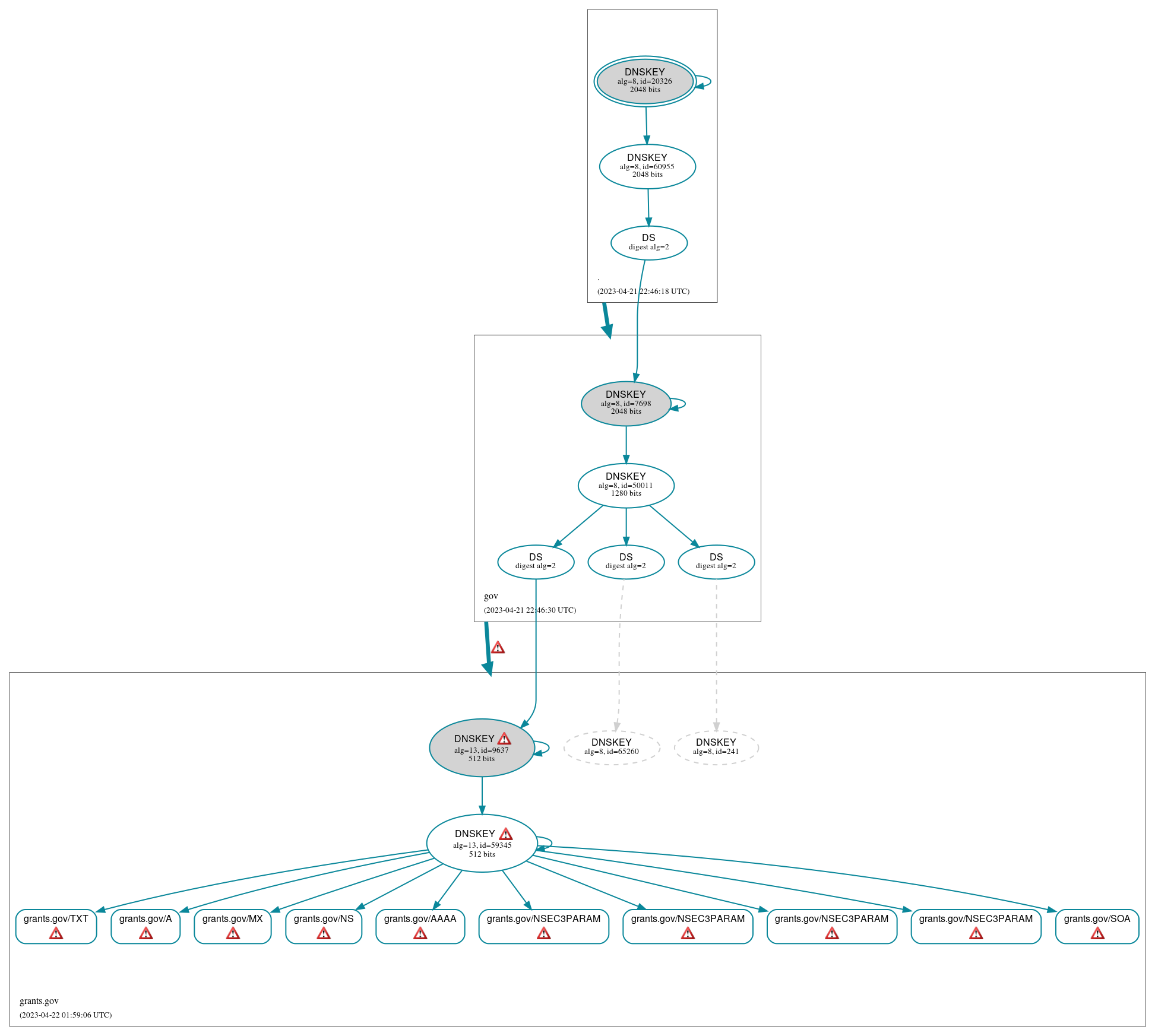 DNSSEC authentication graph