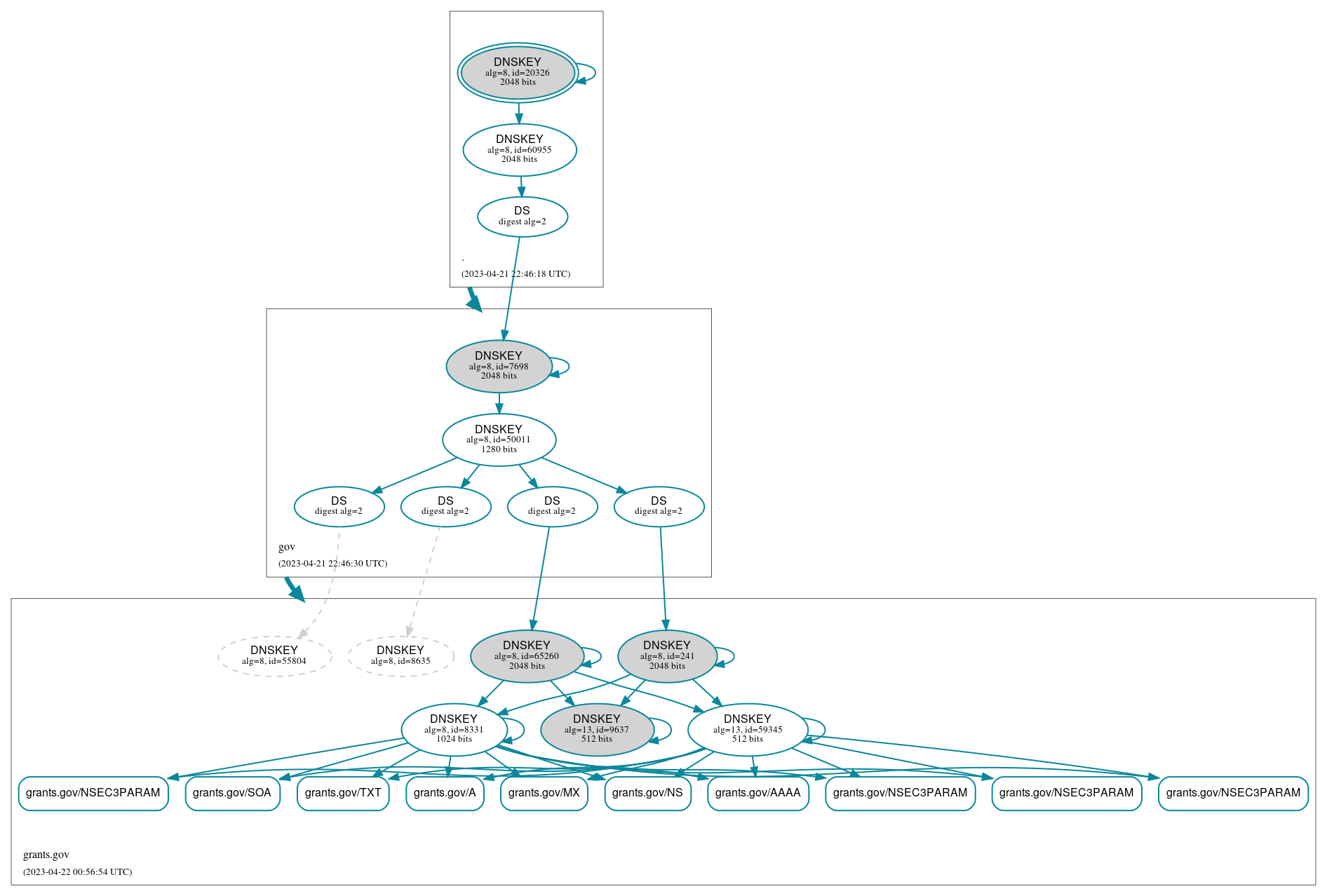 DNSSEC authentication graph