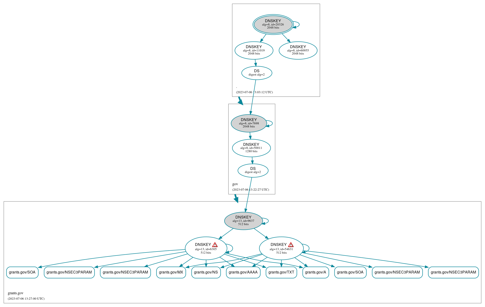 DNSSEC authentication graph