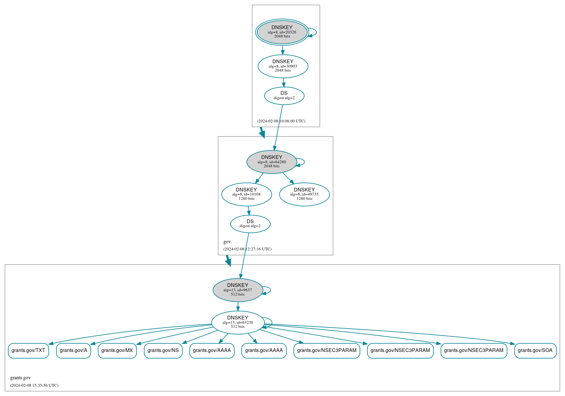 DNSSEC authentication graph