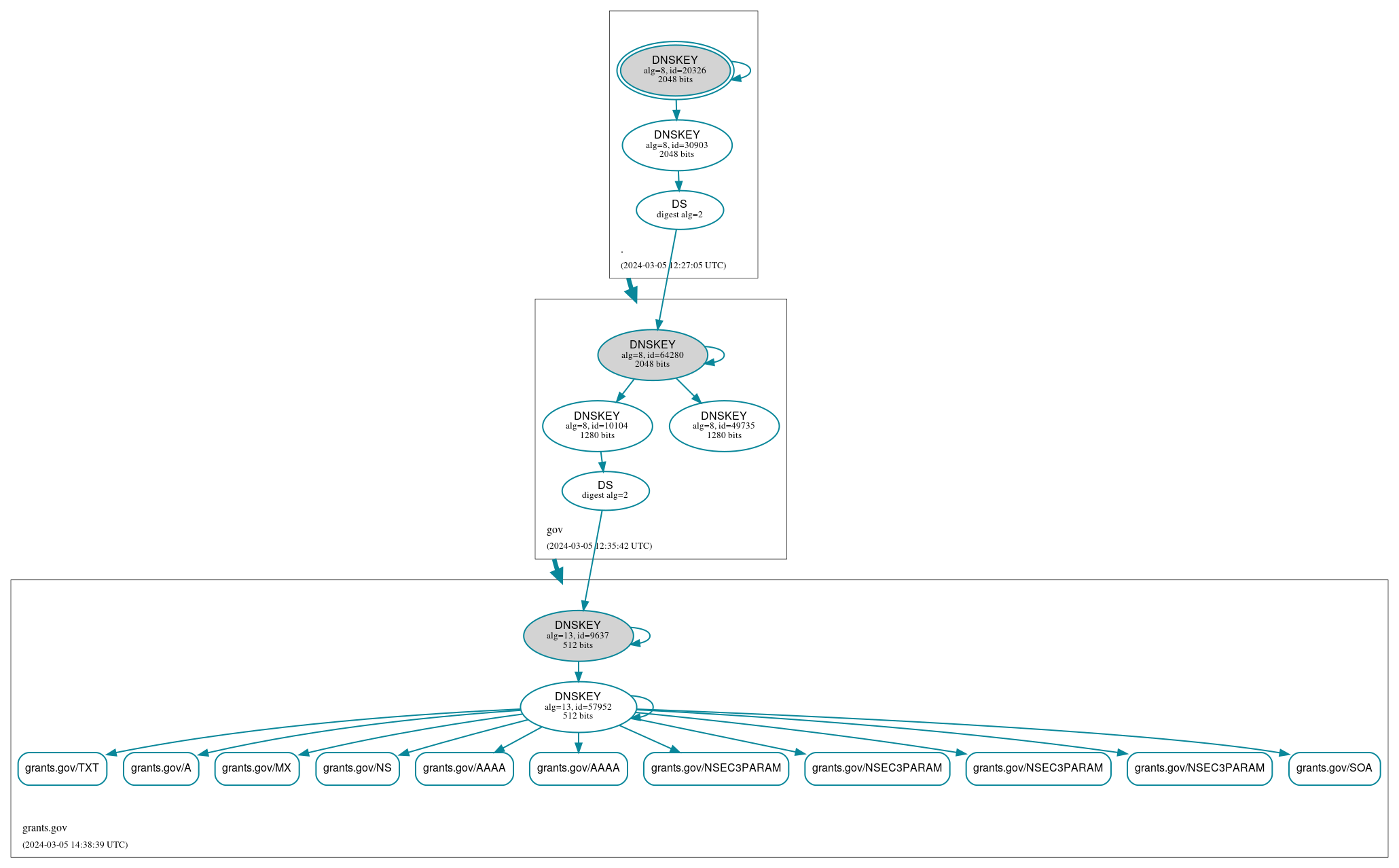 DNSSEC authentication graph