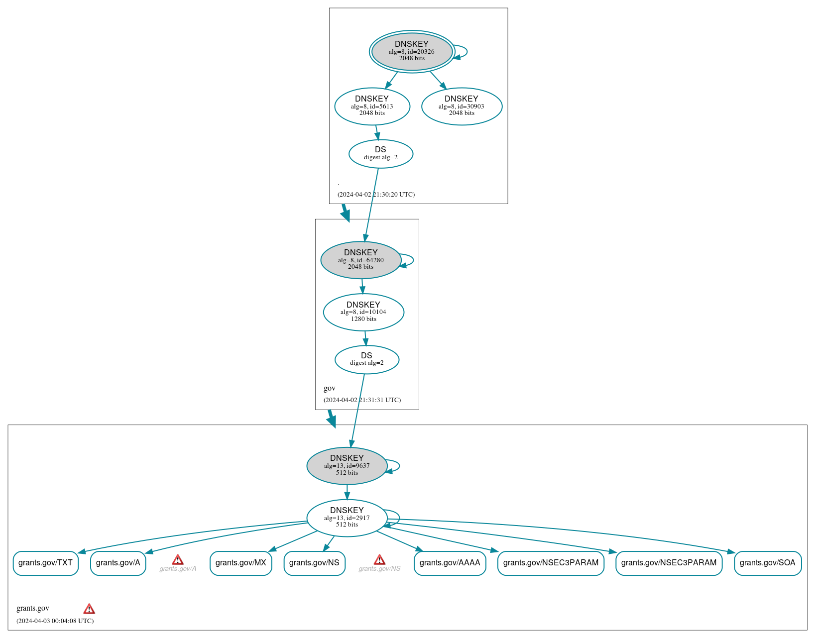 DNSSEC authentication graph