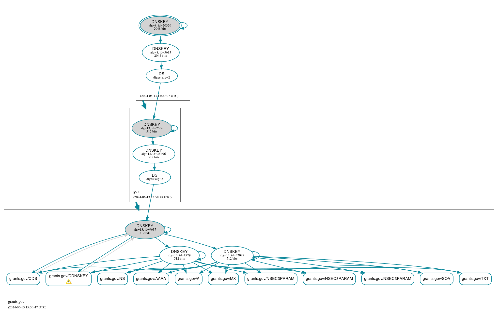 DNSSEC authentication graph