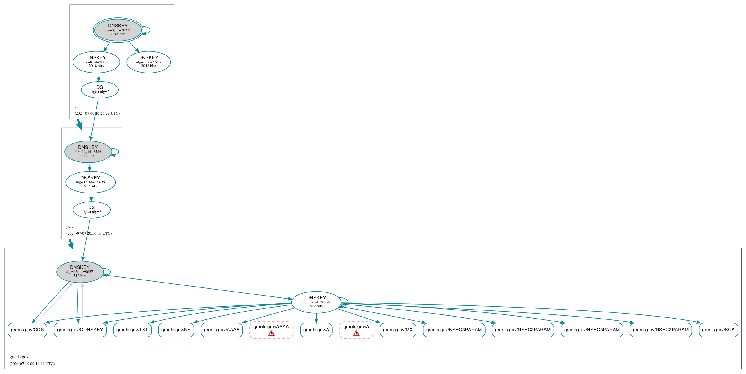 DNSSEC authentication graph