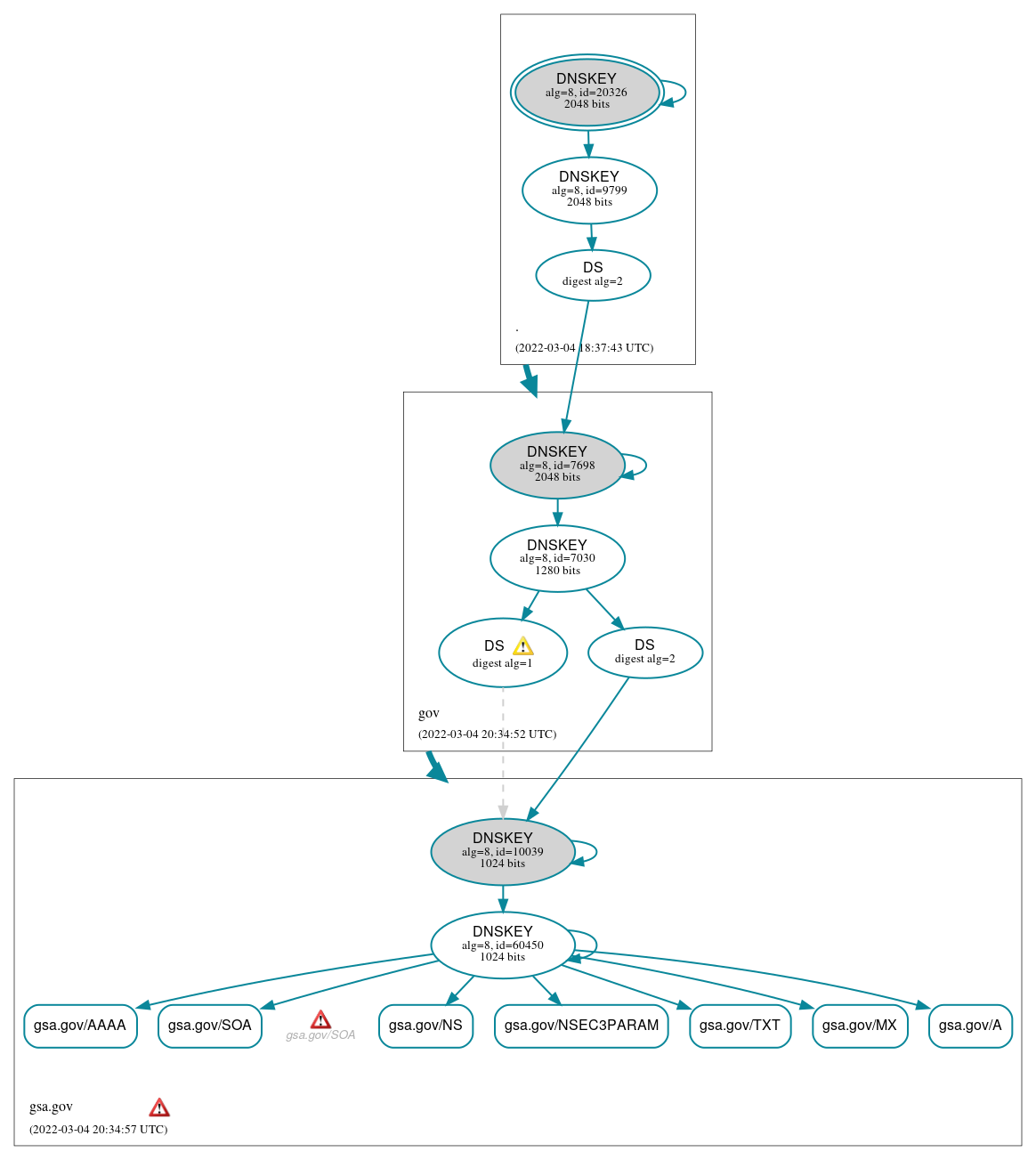 DNSSEC authentication graph