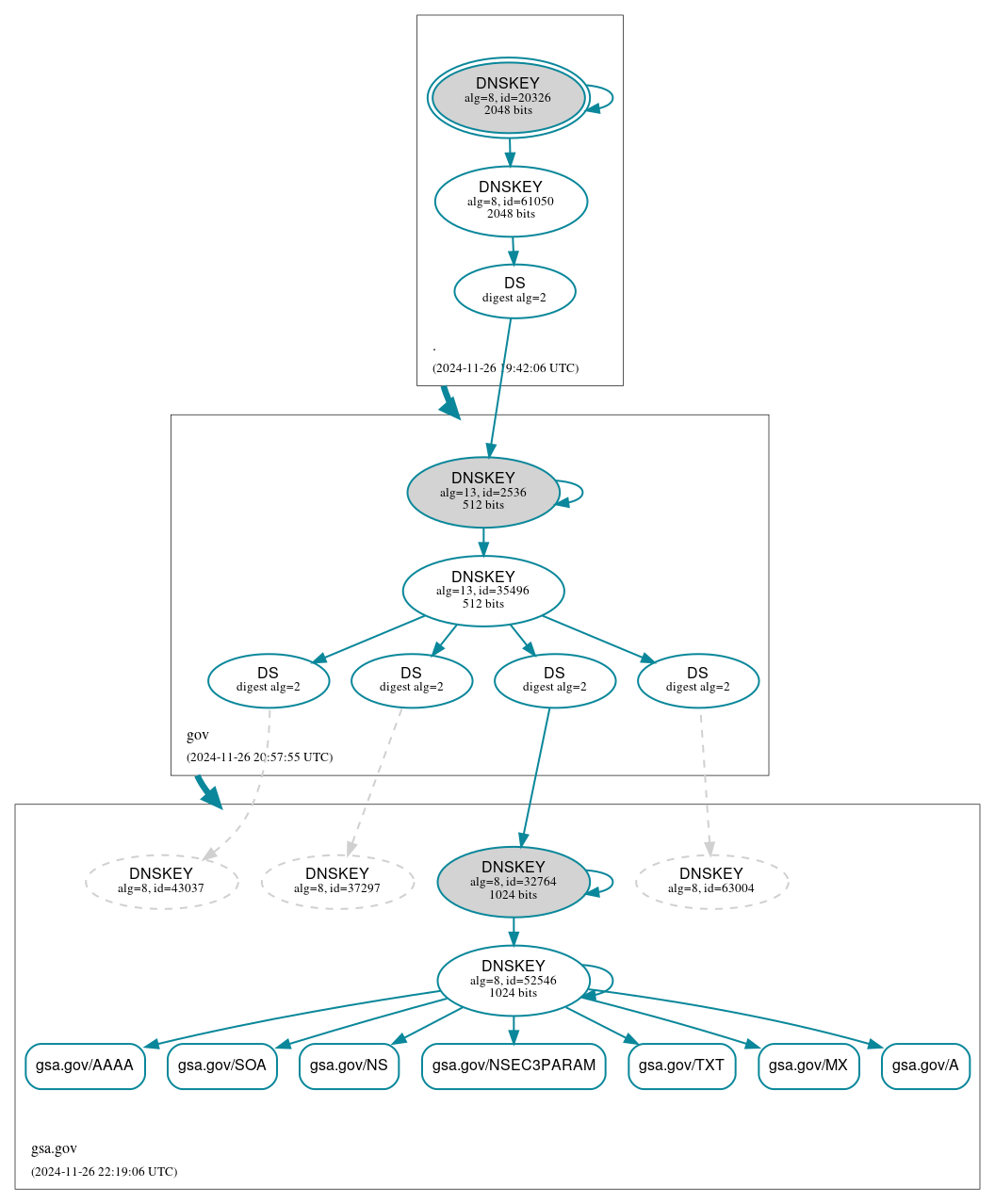 DNSSEC authentication graph