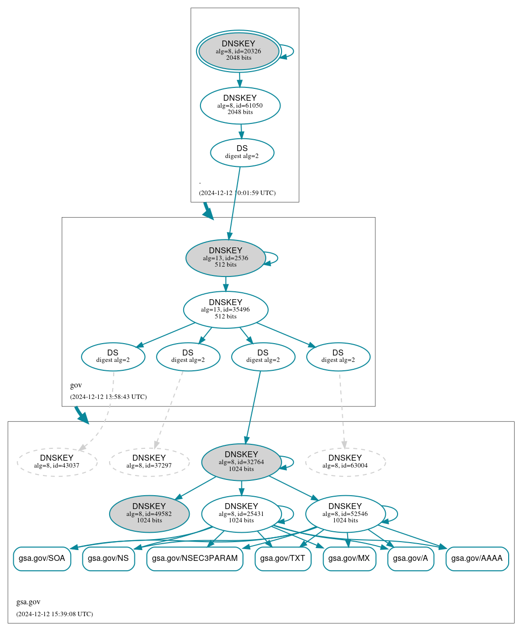 DNSSEC authentication graph
