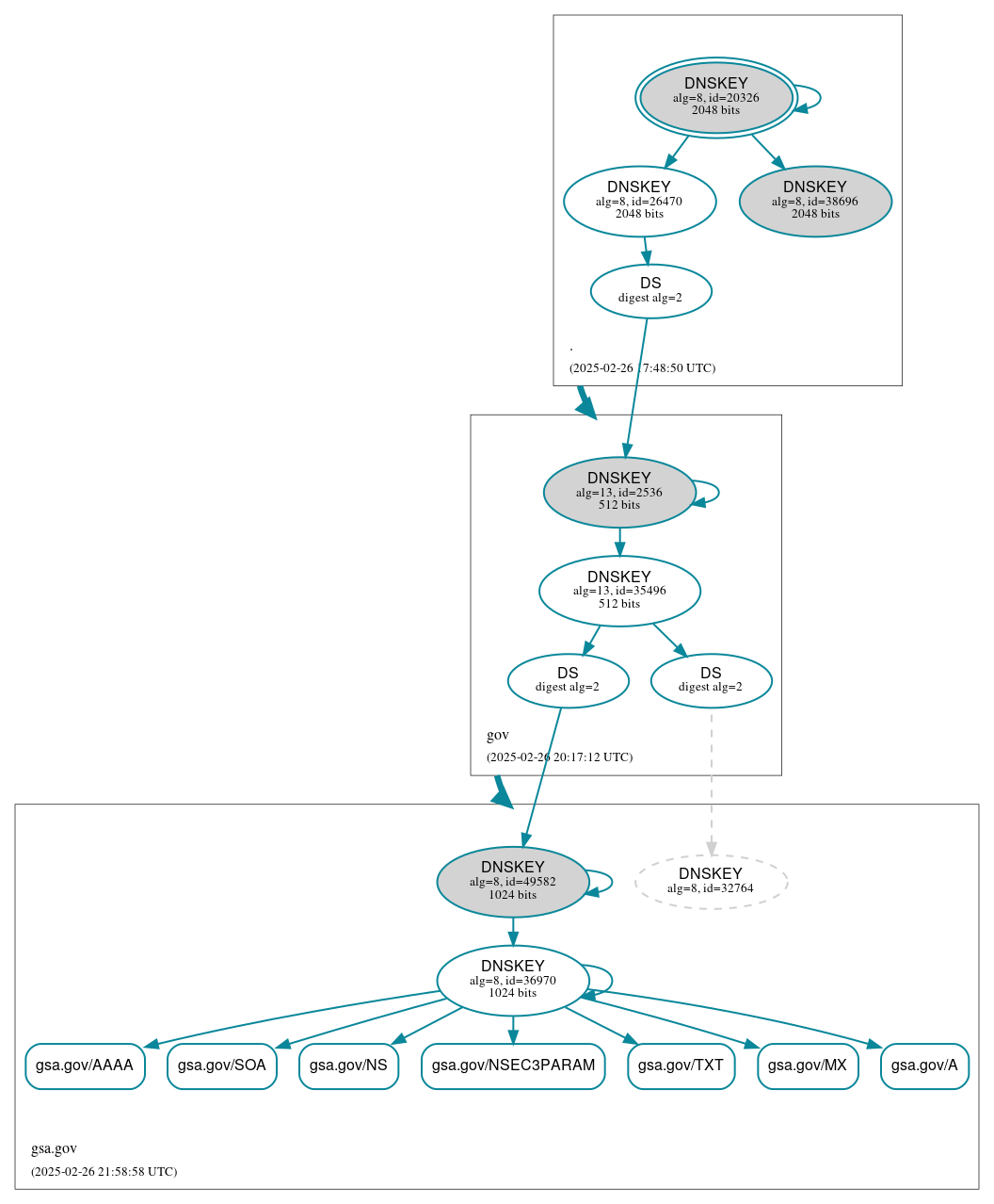 DNSSEC authentication graph