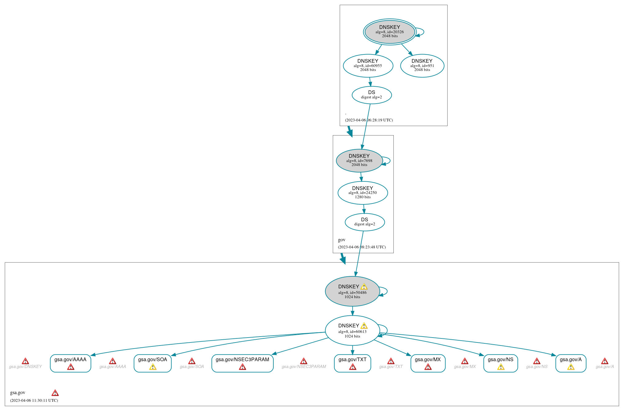 DNSSEC authentication graph