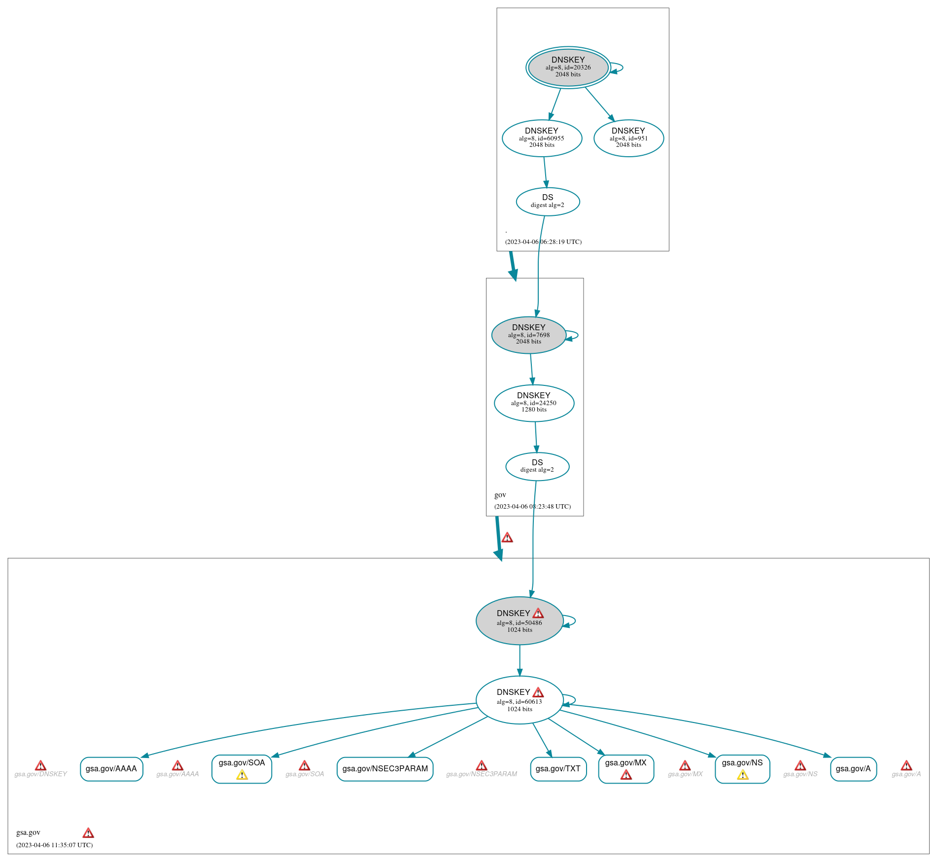 DNSSEC authentication graph