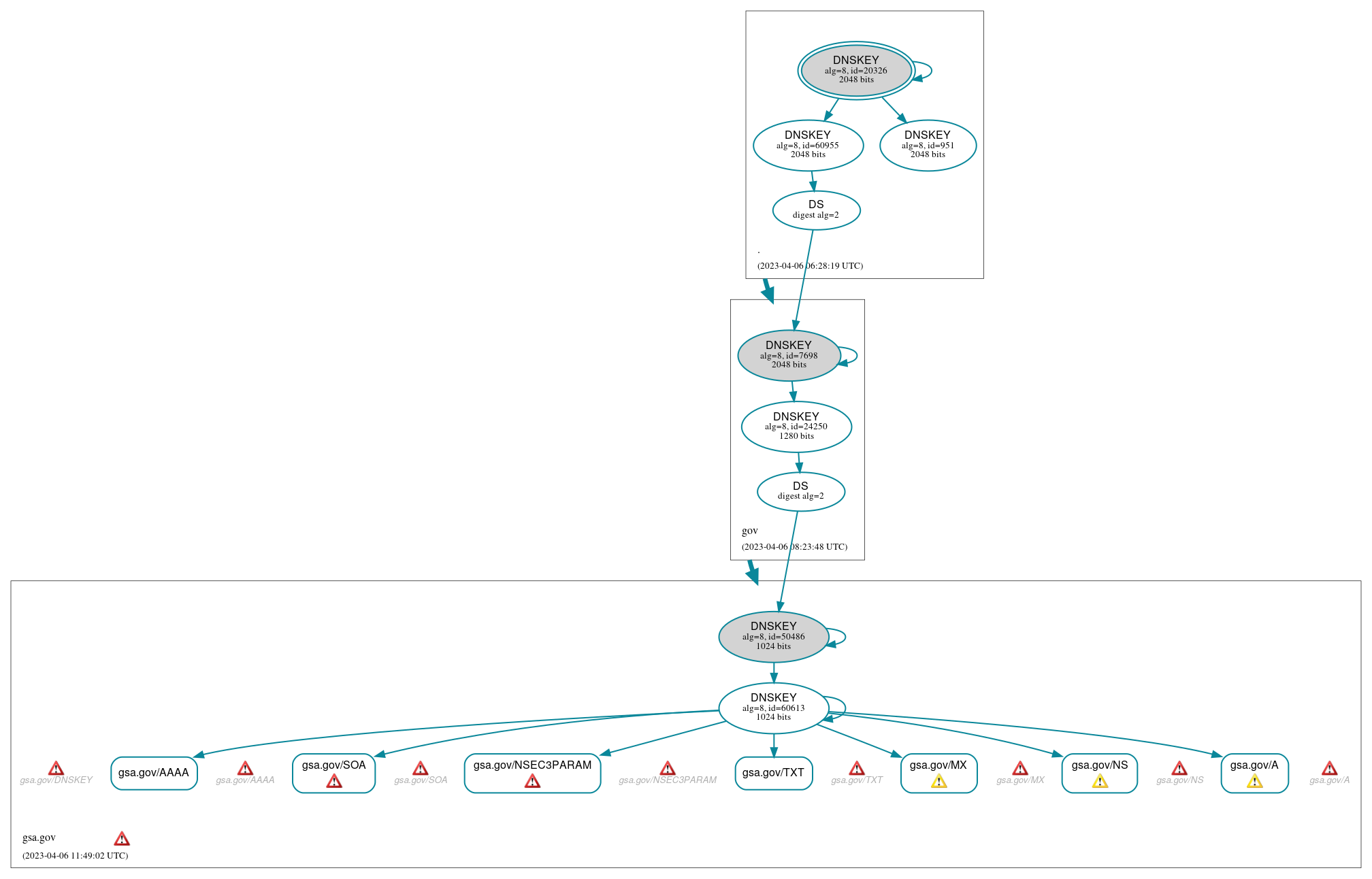 DNSSEC authentication graph