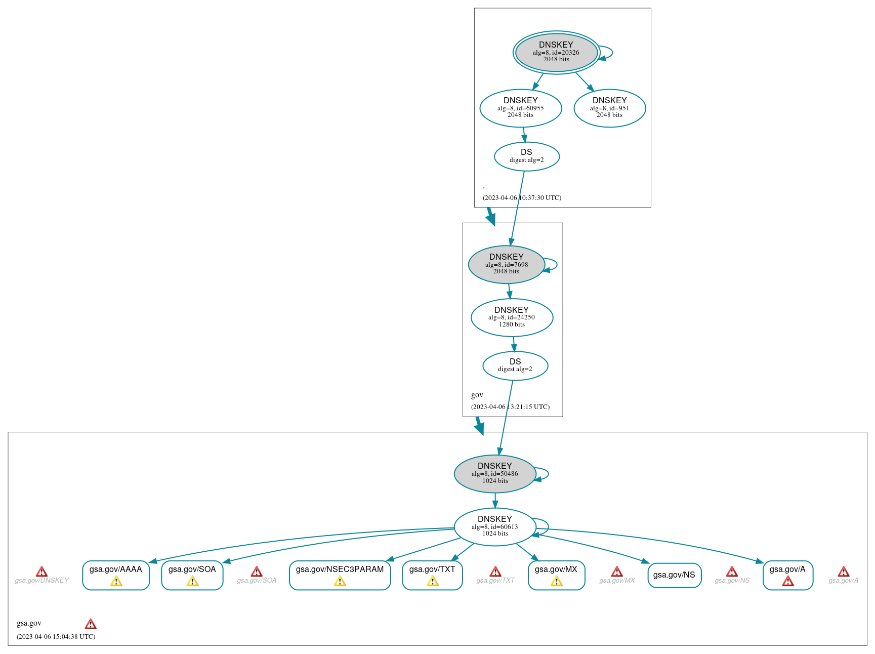 DNSSEC authentication graph