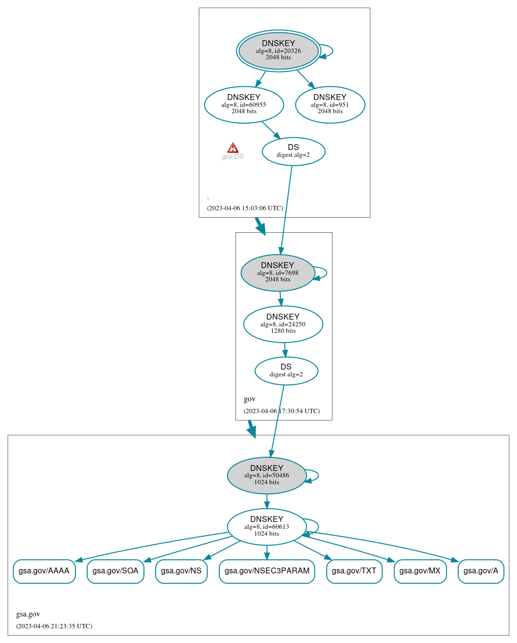 DNSSEC authentication graph