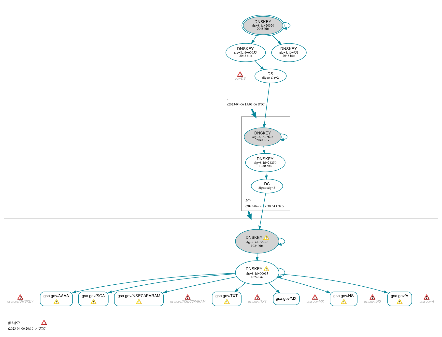 DNSSEC authentication graph