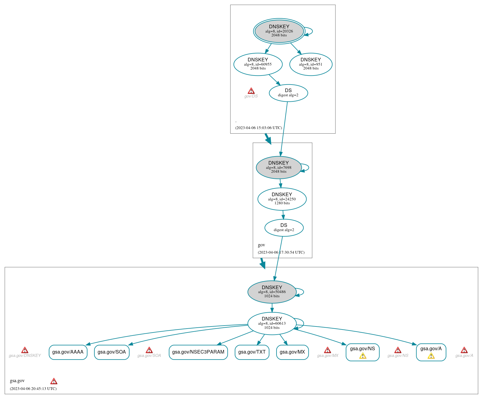 DNSSEC authentication graph