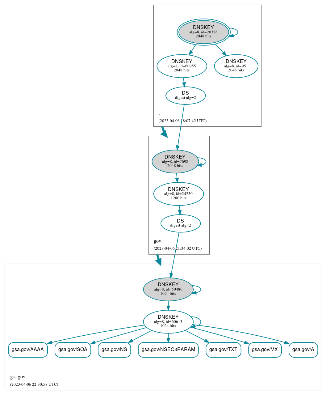 DNSSEC authentication graph