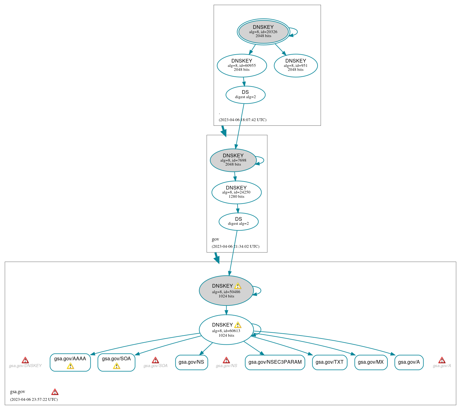 DNSSEC authentication graph