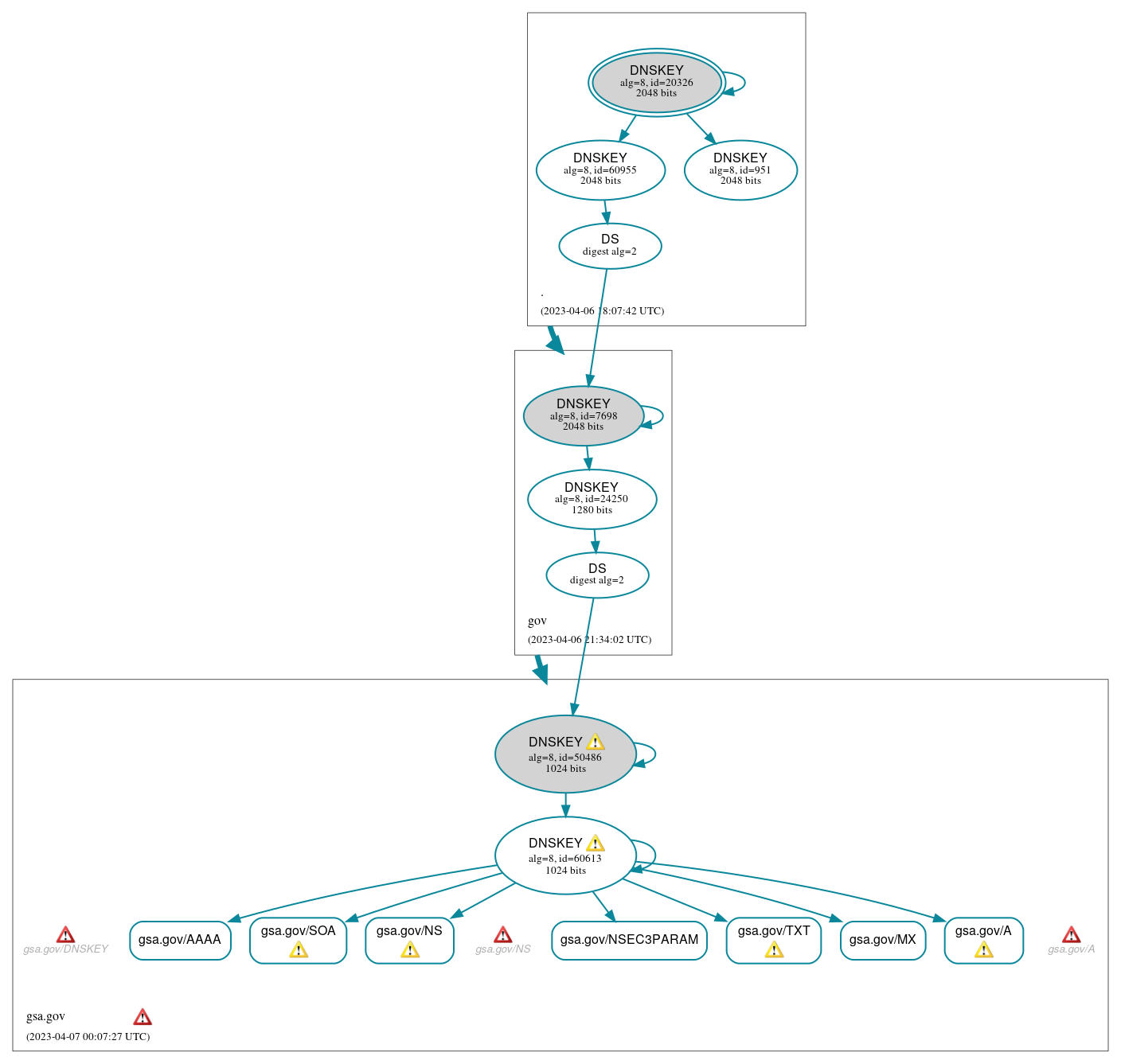 DNSSEC authentication graph