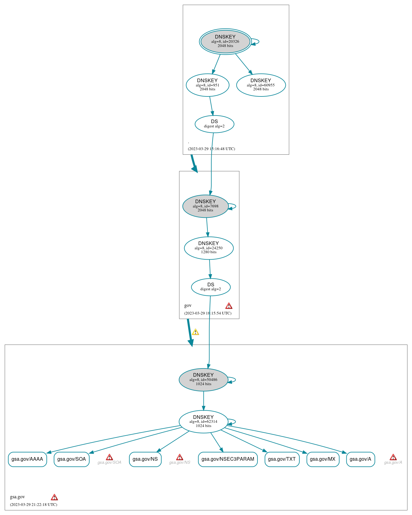 DNSSEC authentication graph