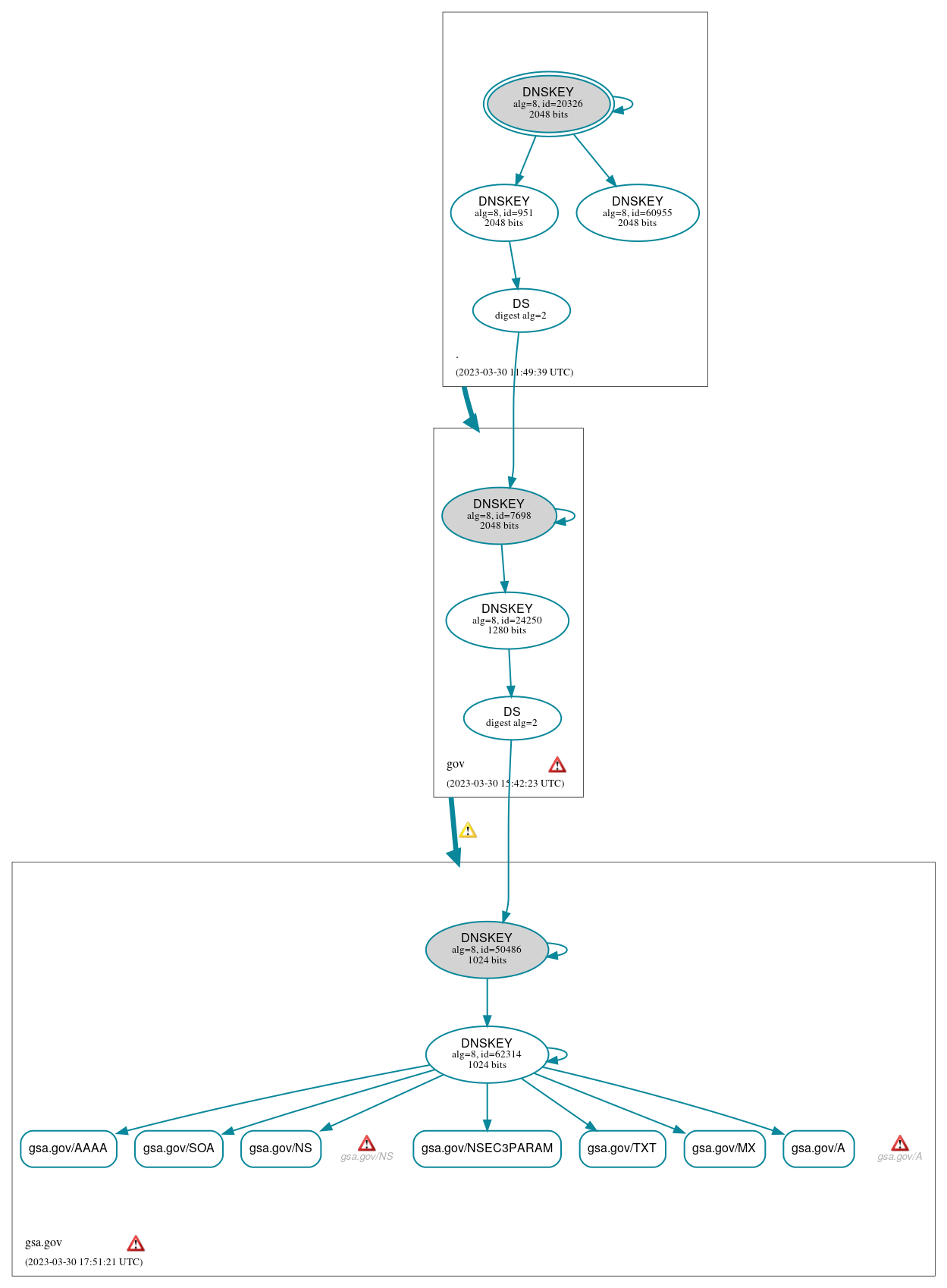 DNSSEC authentication graph