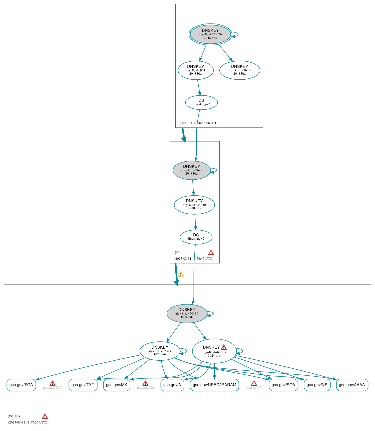 DNSSEC authentication graph