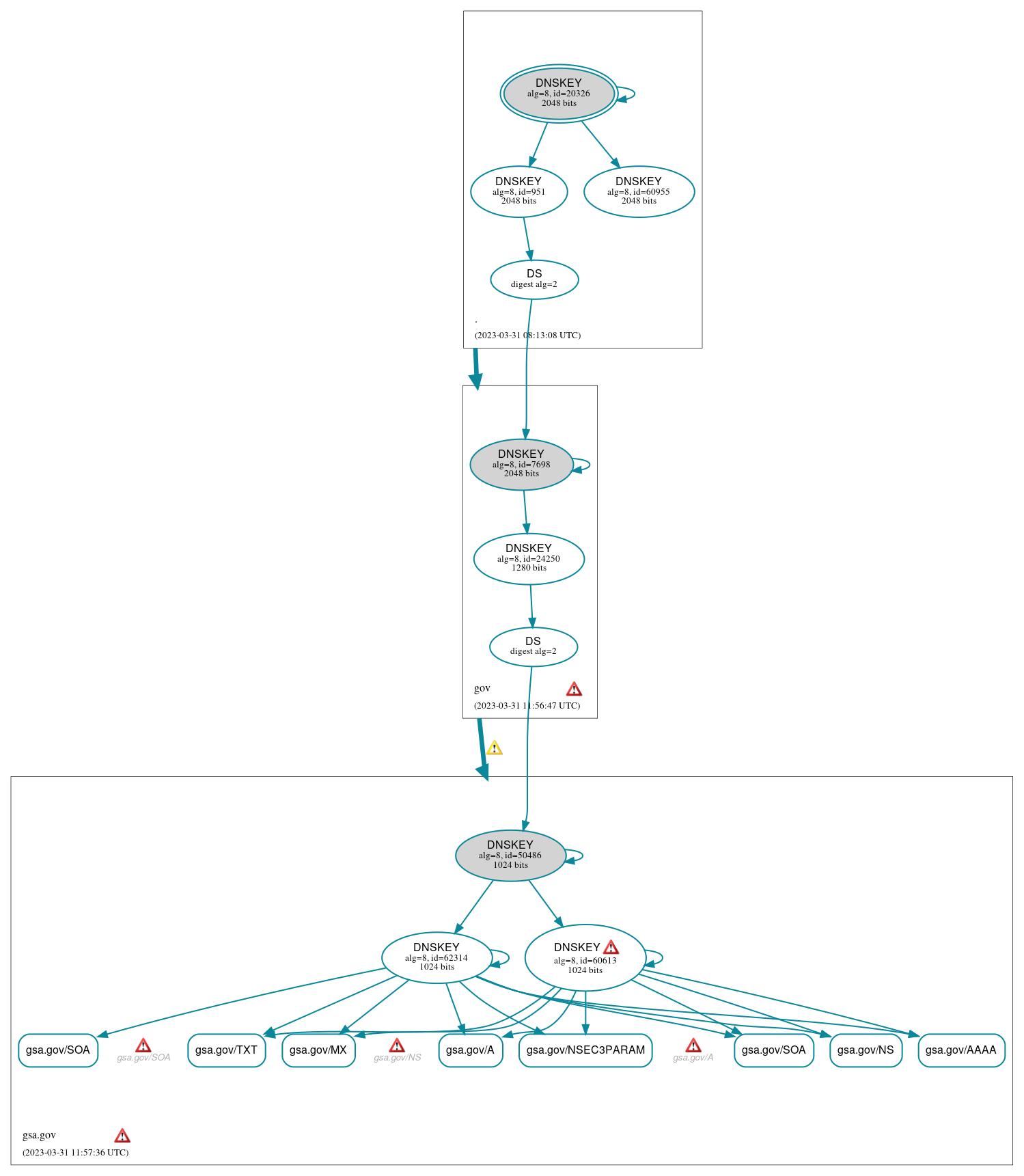 DNSSEC authentication graph