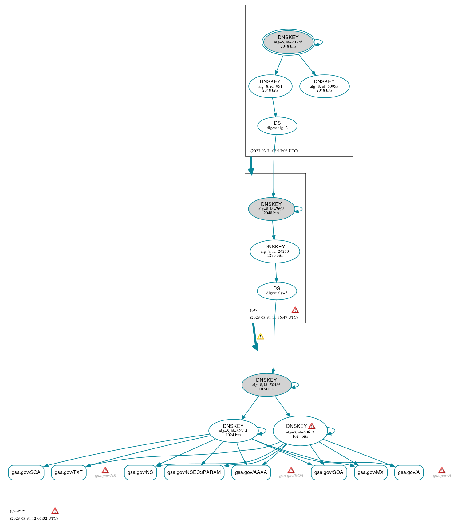 DNSSEC authentication graph