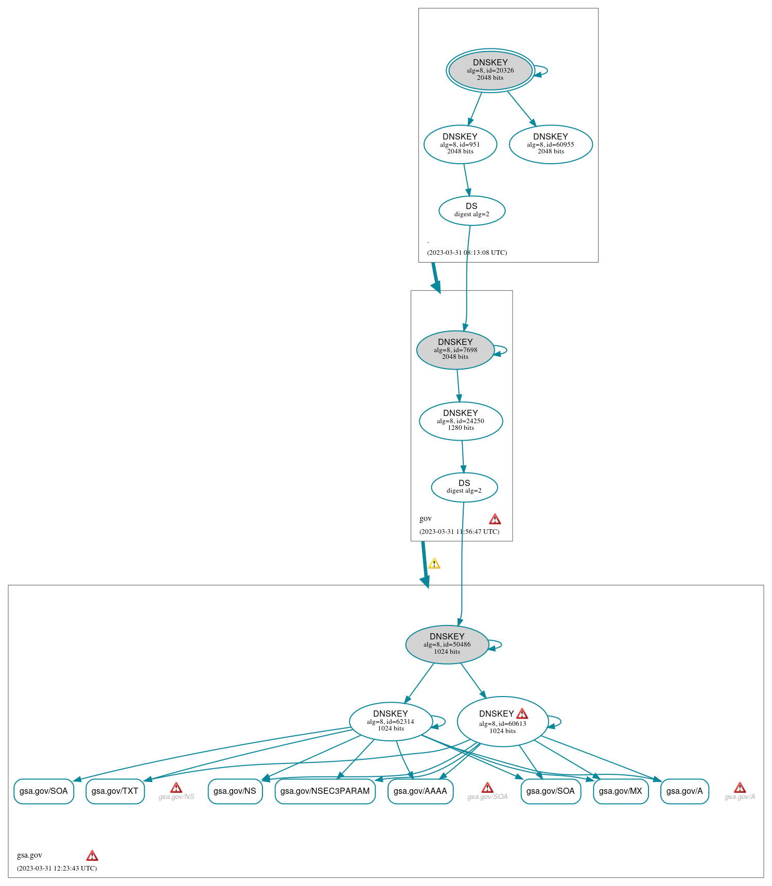 DNSSEC authentication graph