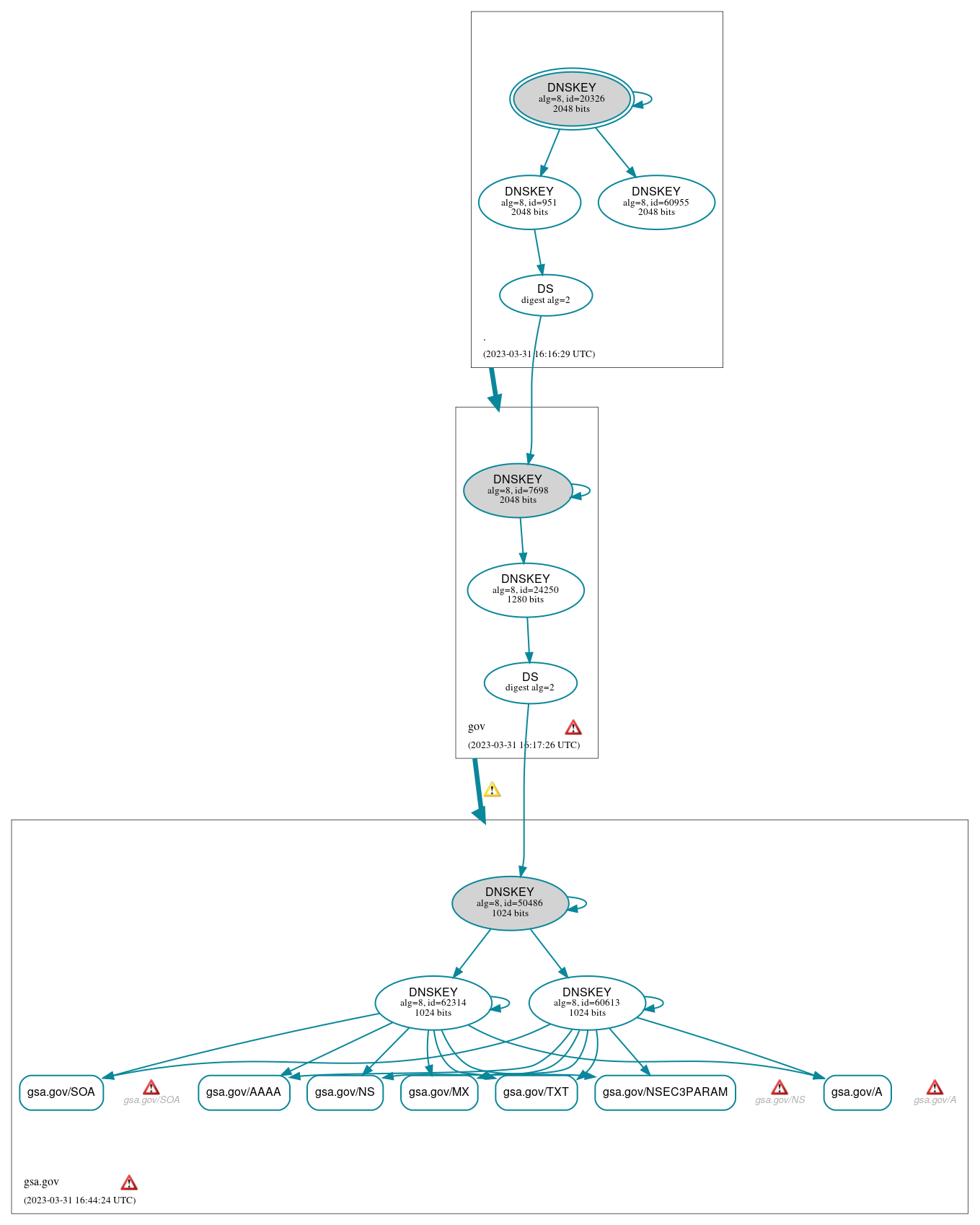 DNSSEC authentication graph