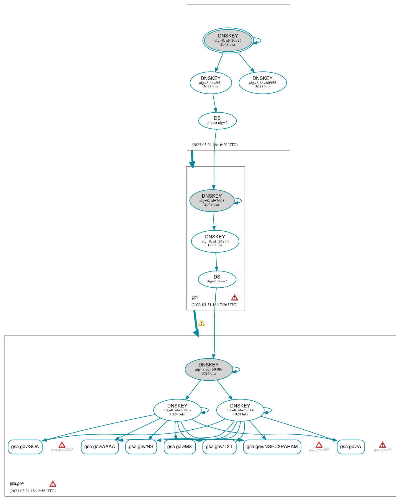 DNSSEC authentication graph