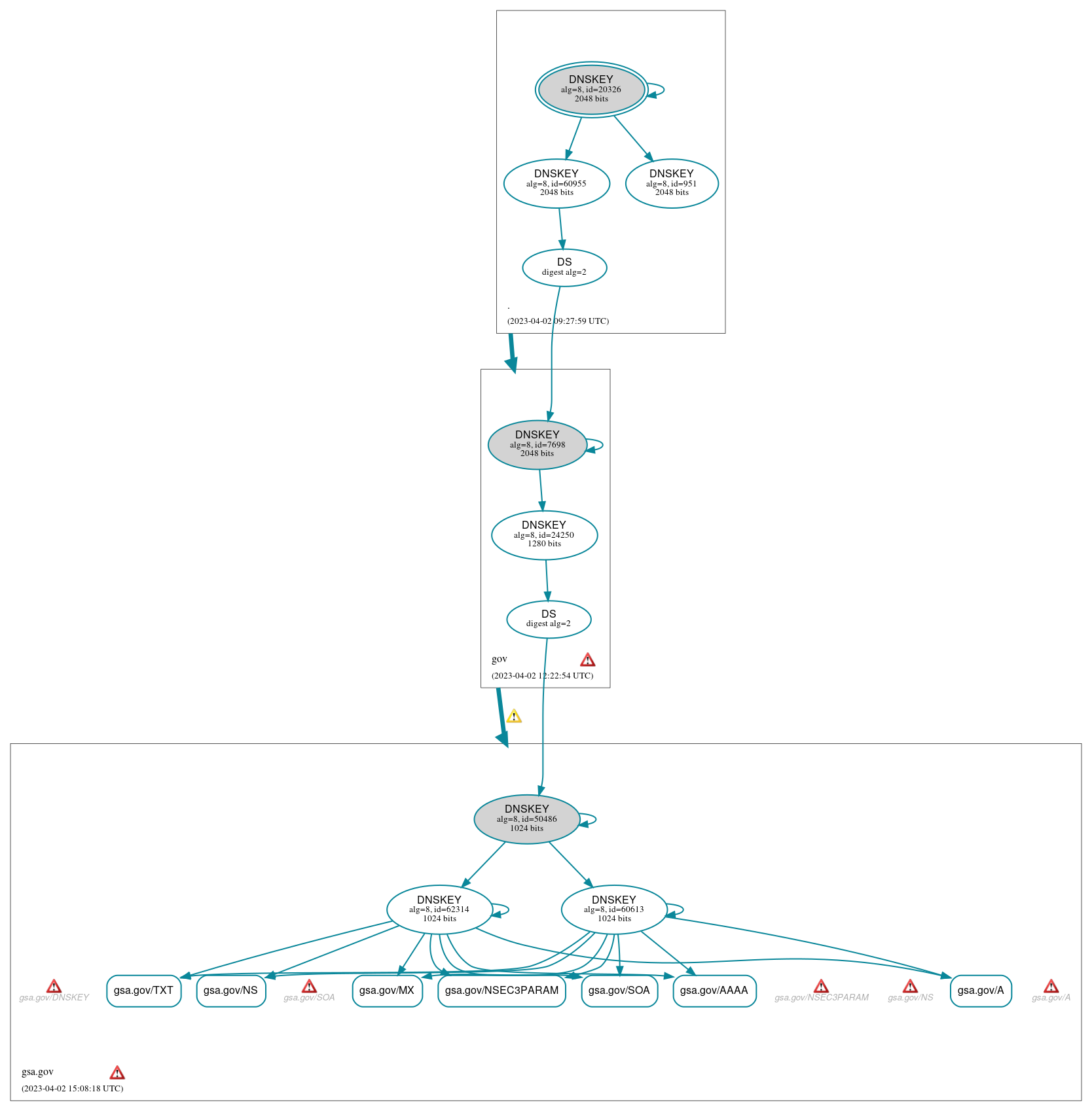 DNSSEC authentication graph